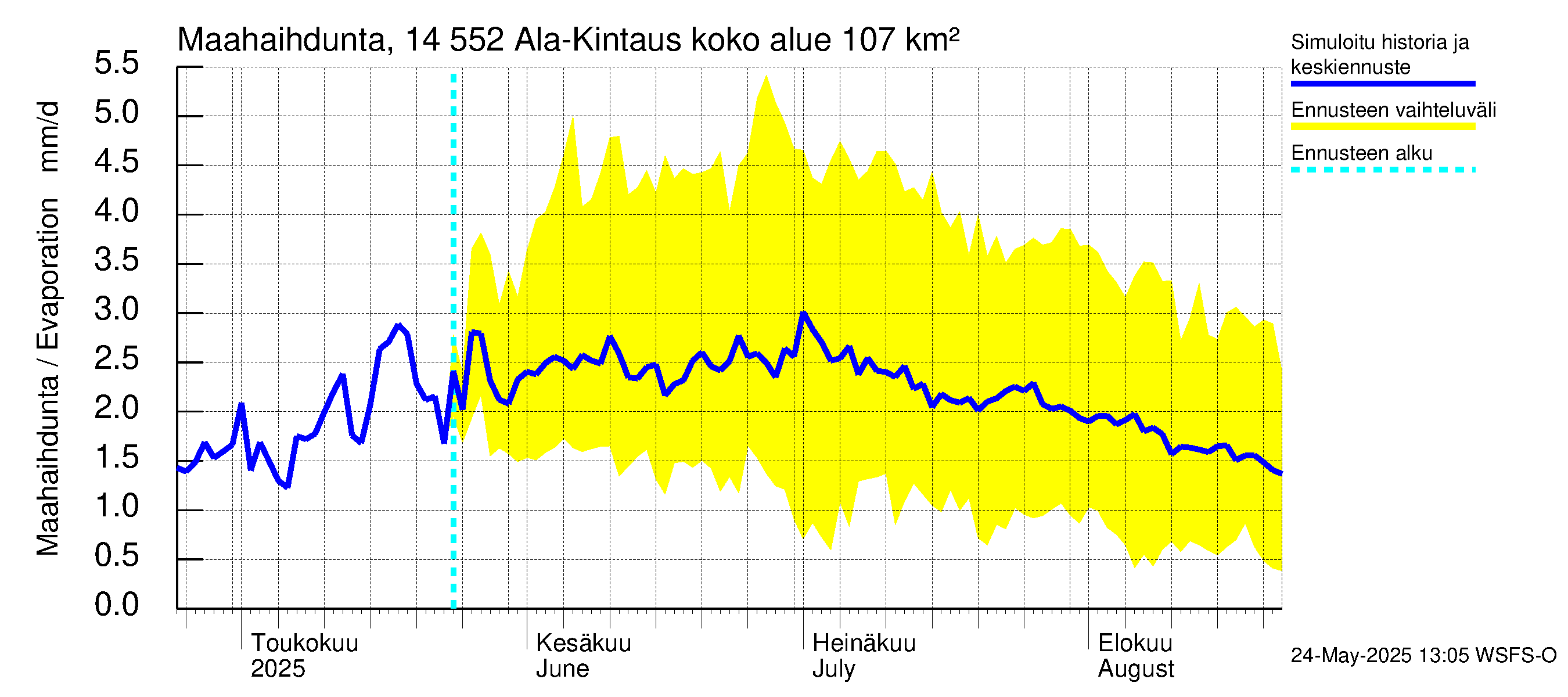 Kymijoen vesistöalue - Ala-Kintaus: Haihdunta maa-alueelta