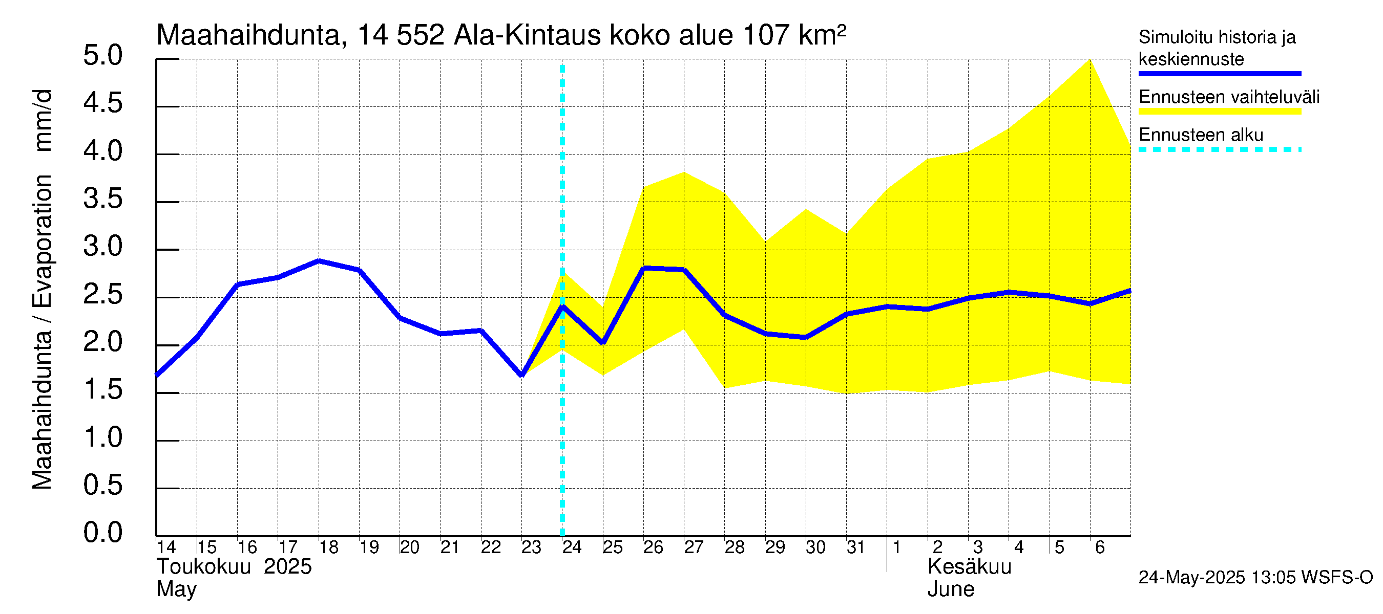 Kymijoen vesistöalue - Ala-Kintaus: Haihdunta maa-alueelta