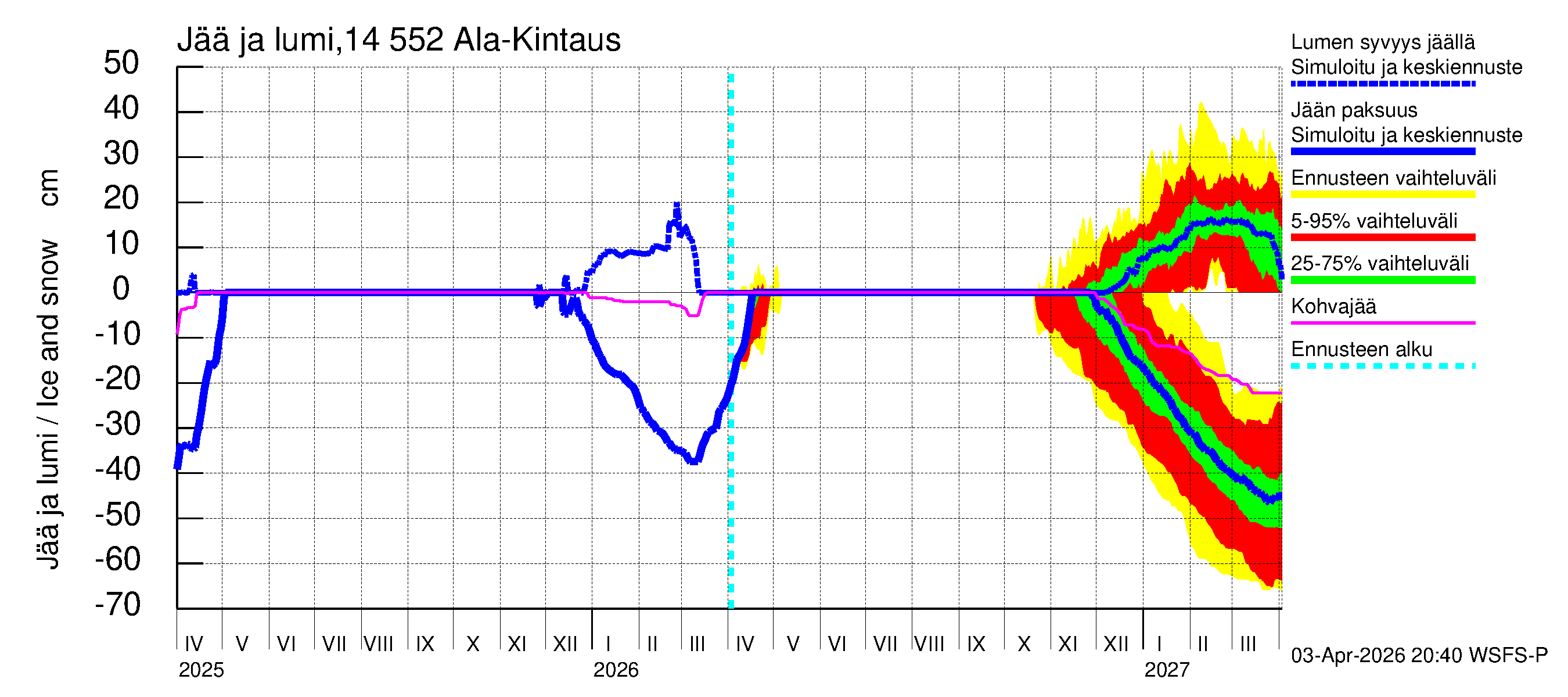 Kymijoen vesistöalue - Ala-Kintaus: Jään paksuus