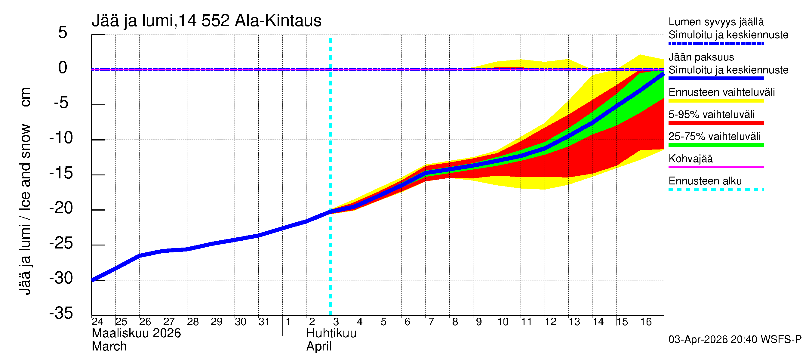 Kymijoen vesistöalue - Ala-Kintaus: Jään paksuus