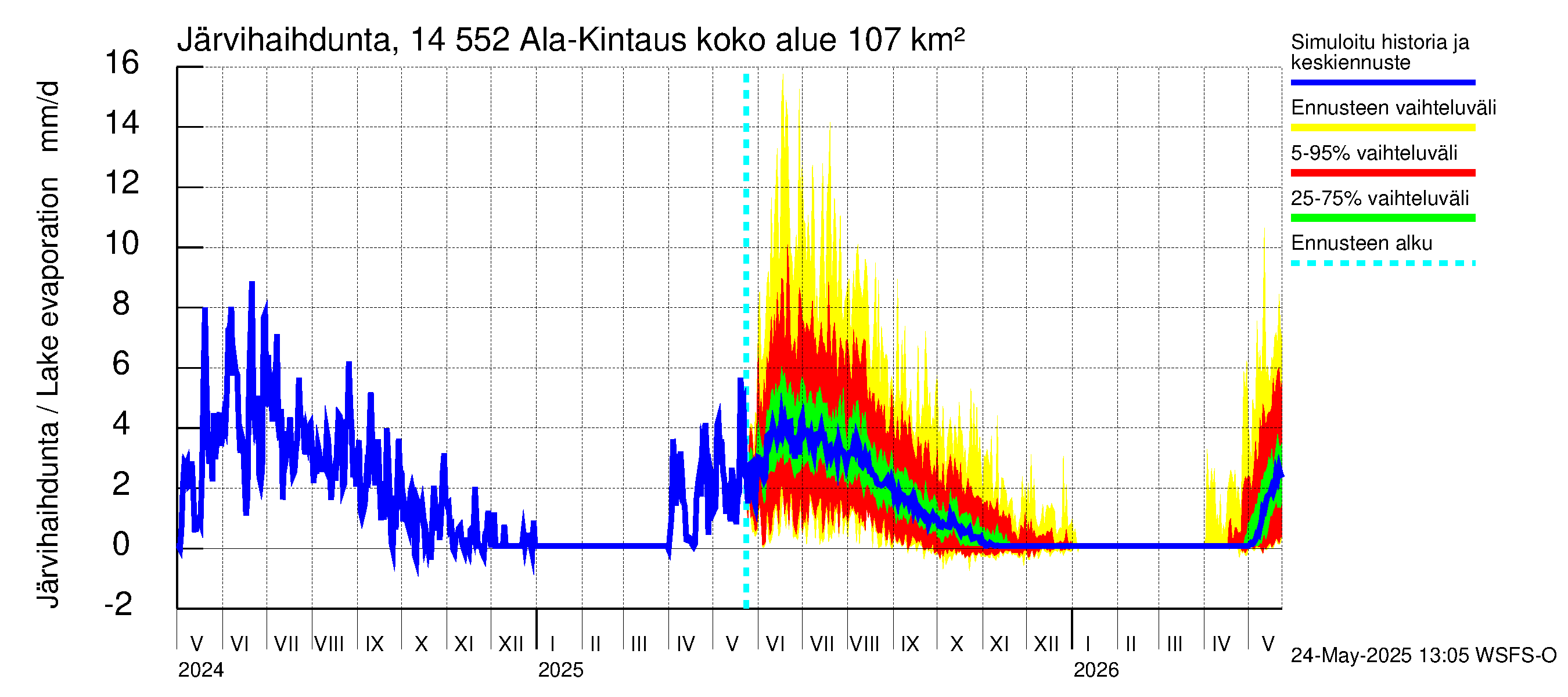 Kymijoen vesistöalue - Ala-Kintaus: Järvihaihdunta