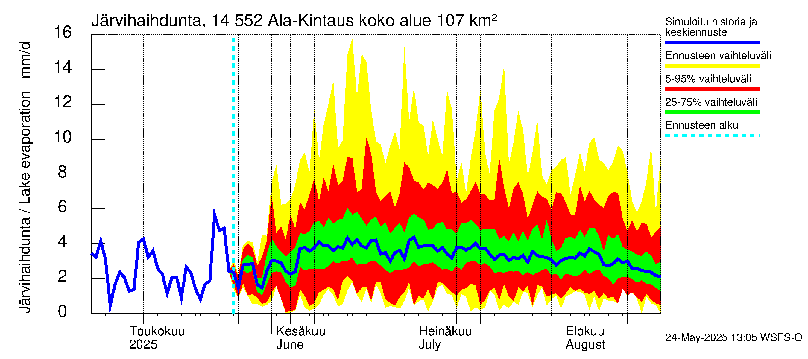 Kymijoen vesistöalue - Ala-Kintaus: Järvihaihdunta