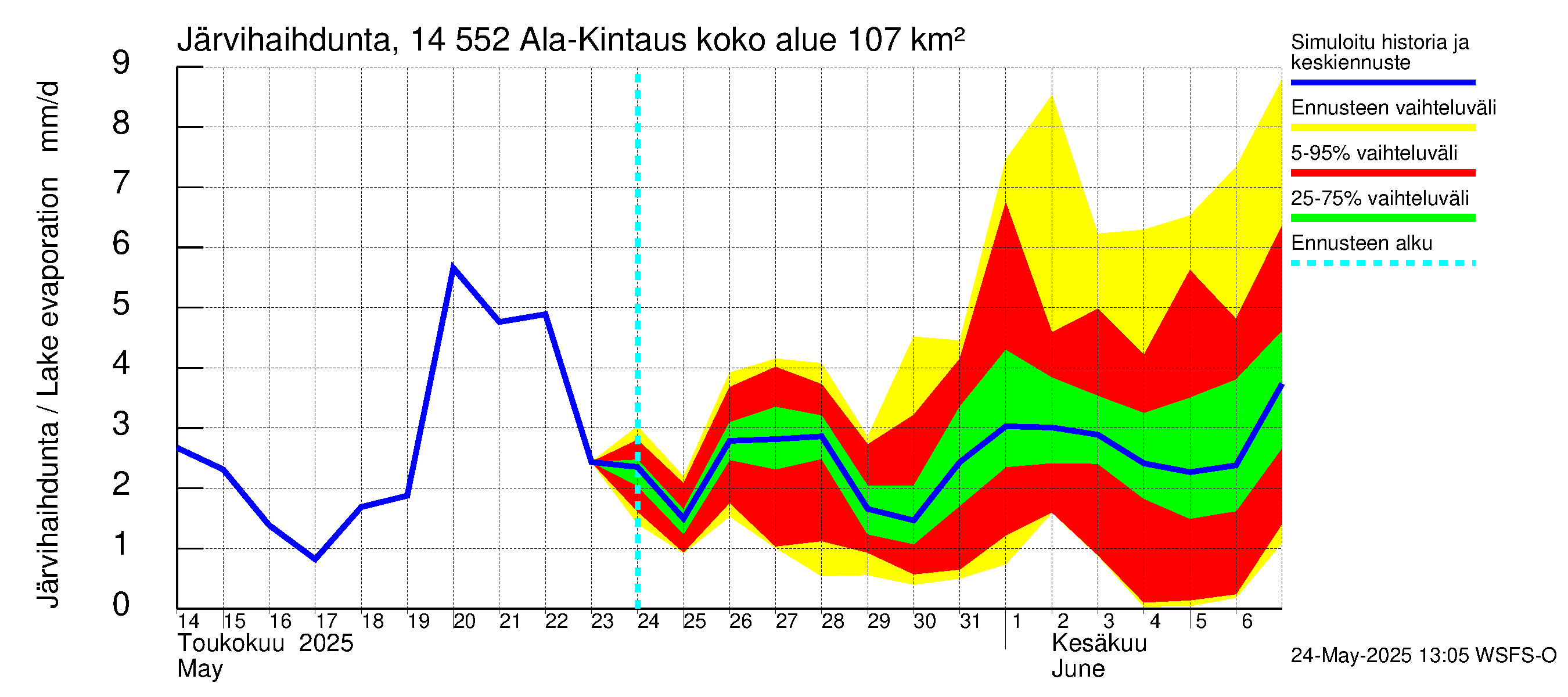 Kymijoen vesistöalue - Ala-Kintaus: Järvihaihdunta