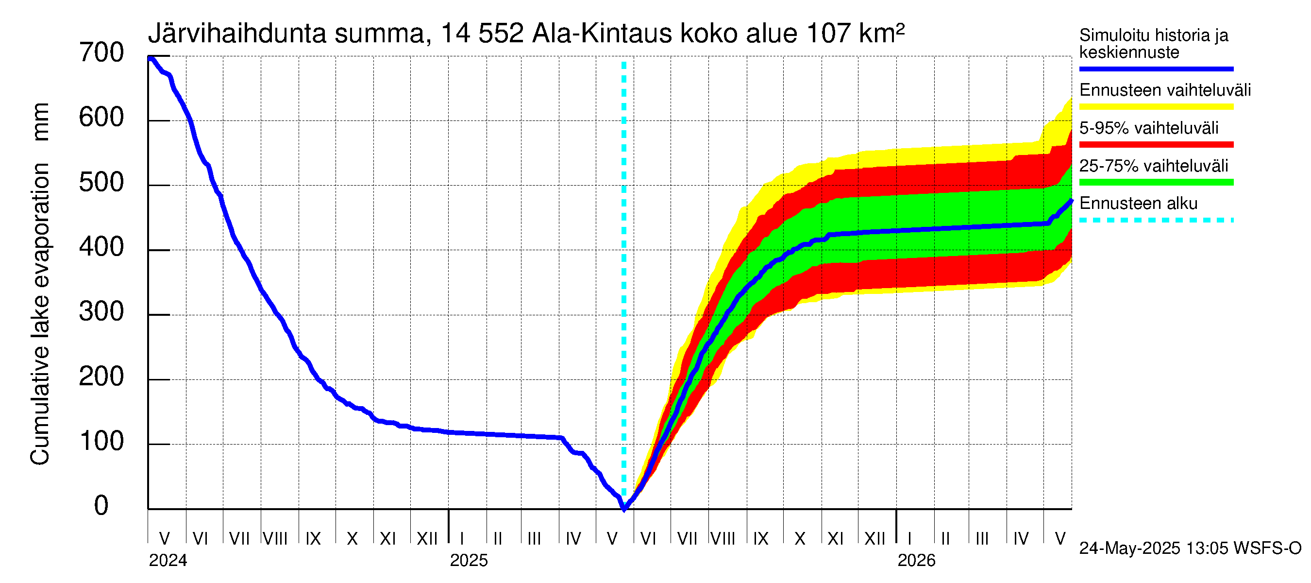Kymijoen vesistöalue - Ala-Kintaus: Järvihaihdunta - summa