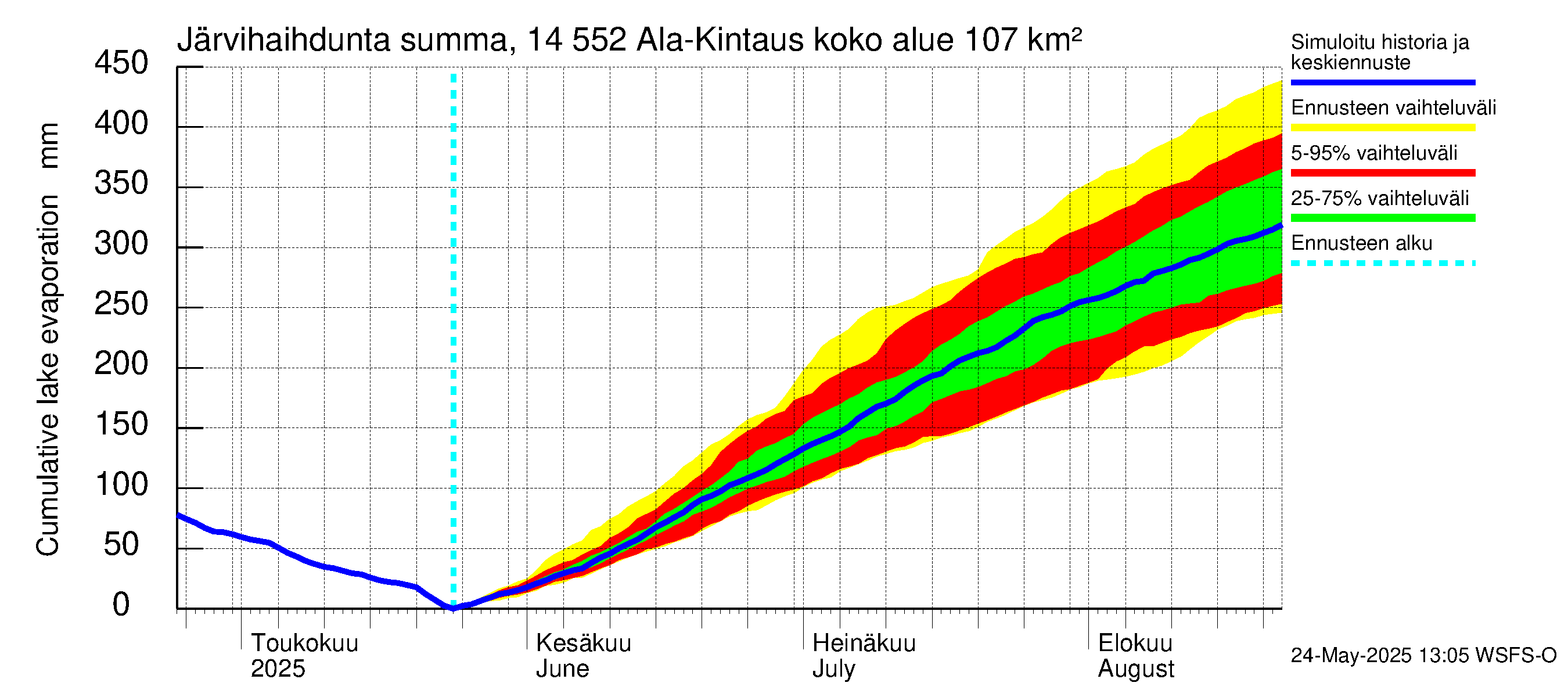 Kymijoen vesistöalue - Ala-Kintaus: Järvihaihdunta - summa