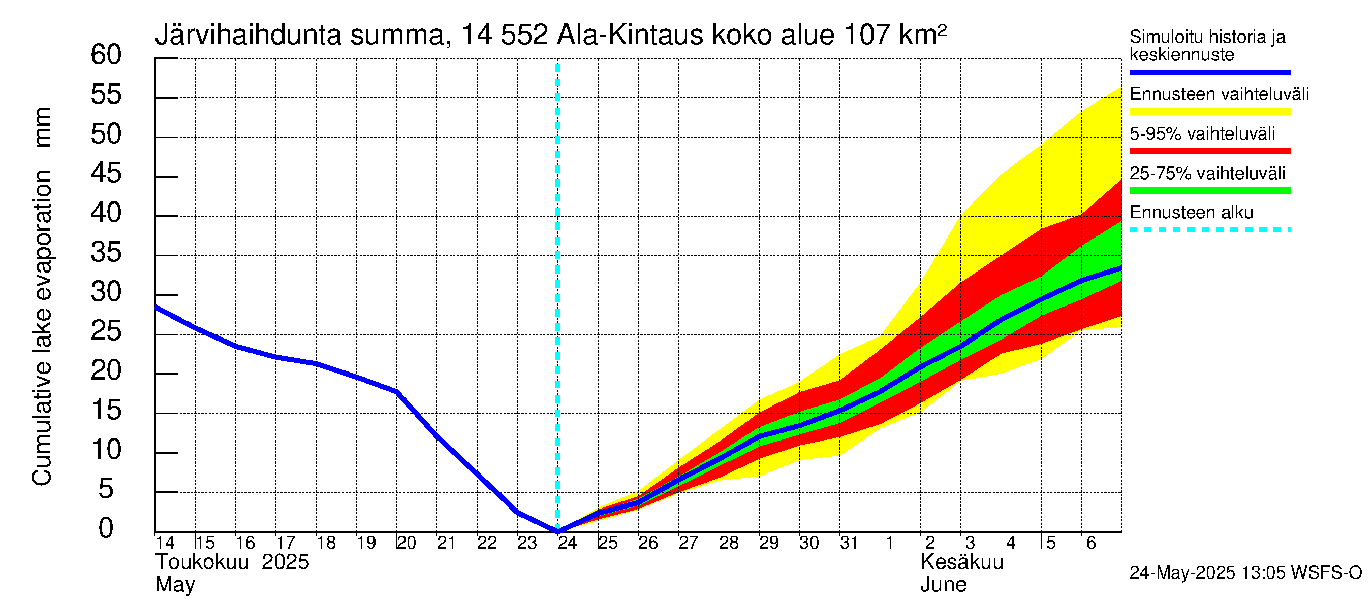 Kymijoen vesistöalue - Ala-Kintaus: Järvihaihdunta - summa