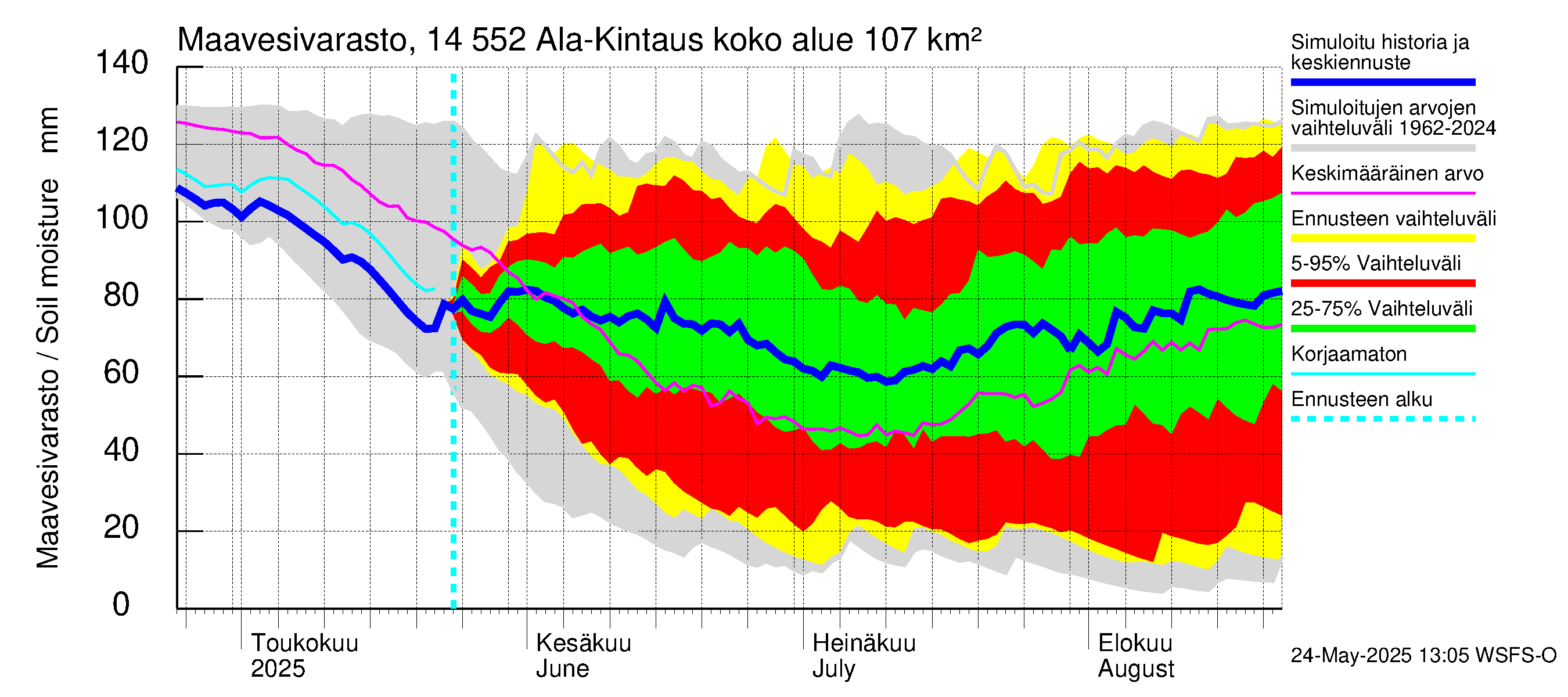 Kymijoen vesistöalue - Ala-Kintaus: Maavesivarasto