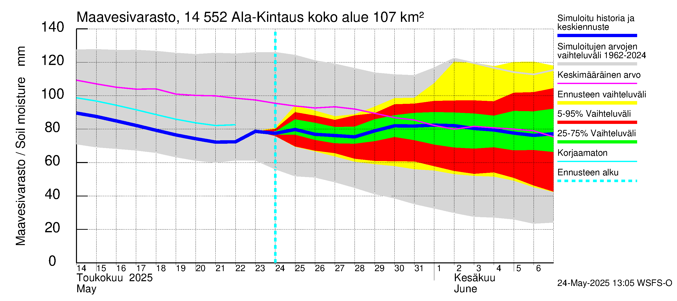 Kymijoen vesistöalue - Ala-Kintaus: Maavesivarasto