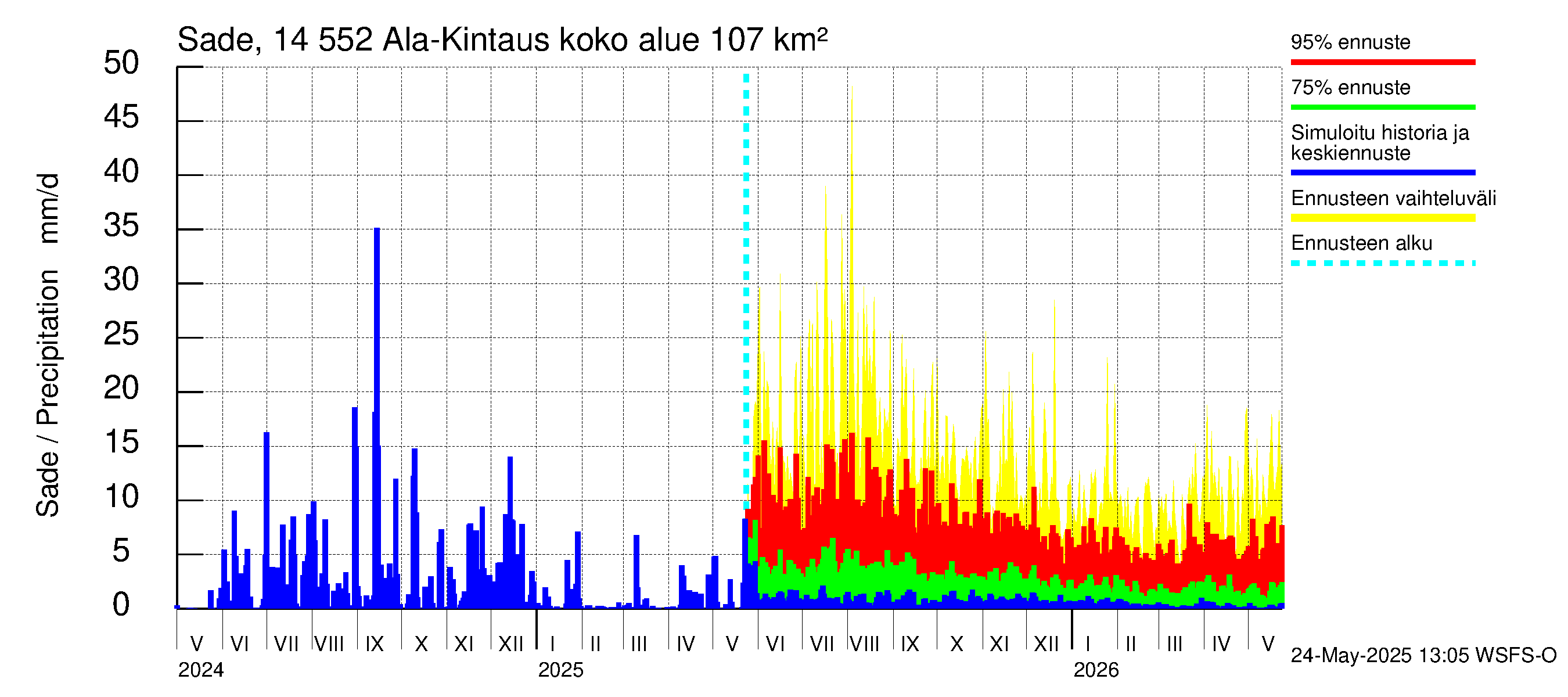 Kymijoen vesistöalue - Ala-Kintaus: Sade