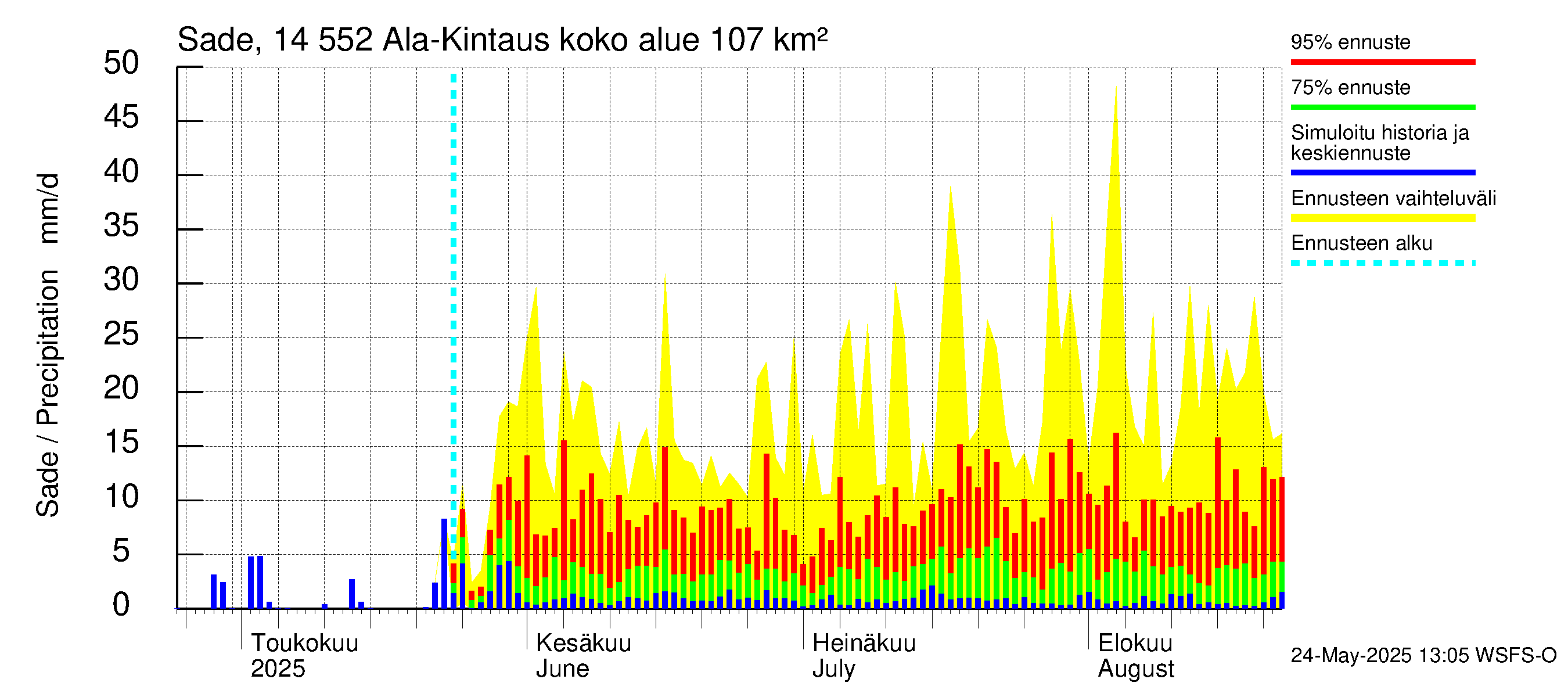 Kymijoen vesistöalue - Ala-Kintaus: Sade