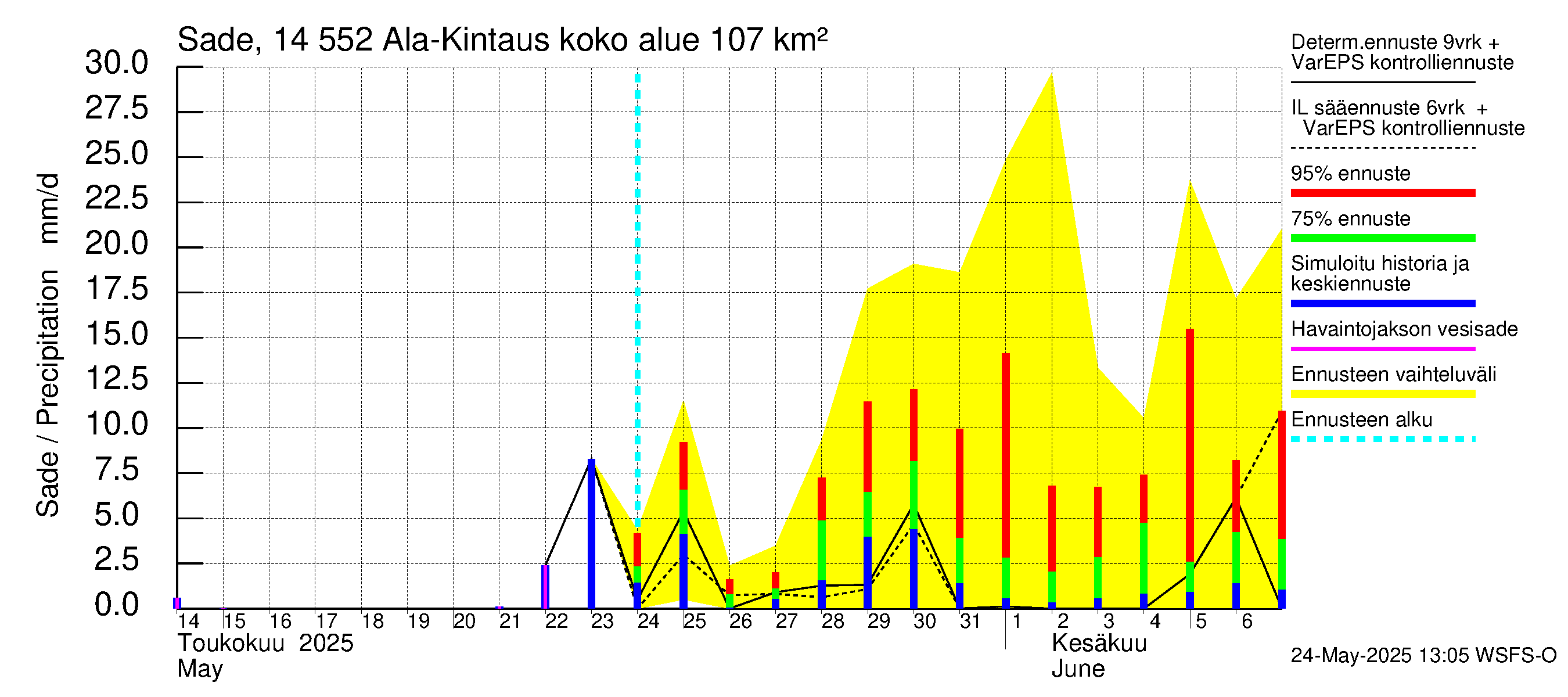 Kymijoen vesistöalue - Ala-Kintaus: Sade