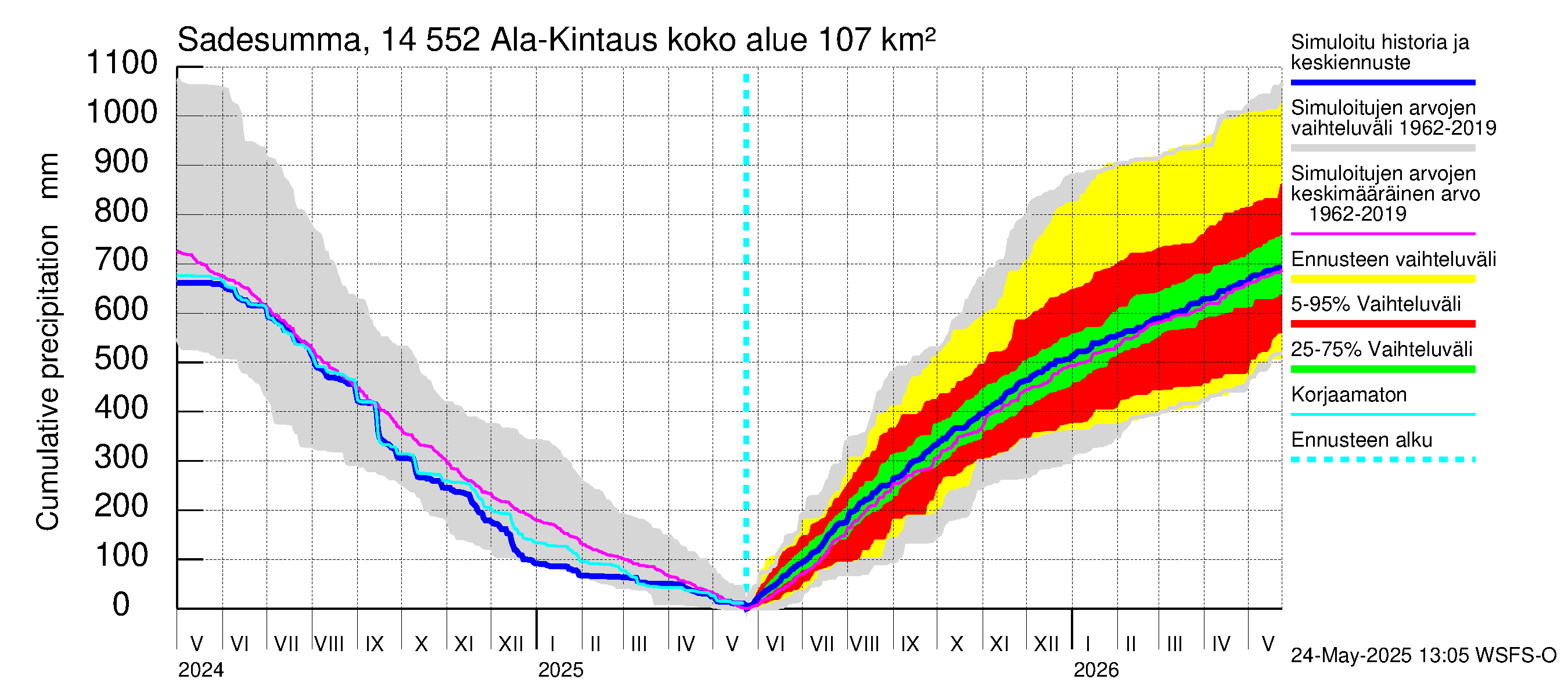 Kymijoen vesistöalue - Ala-Kintaus: Sade - summa