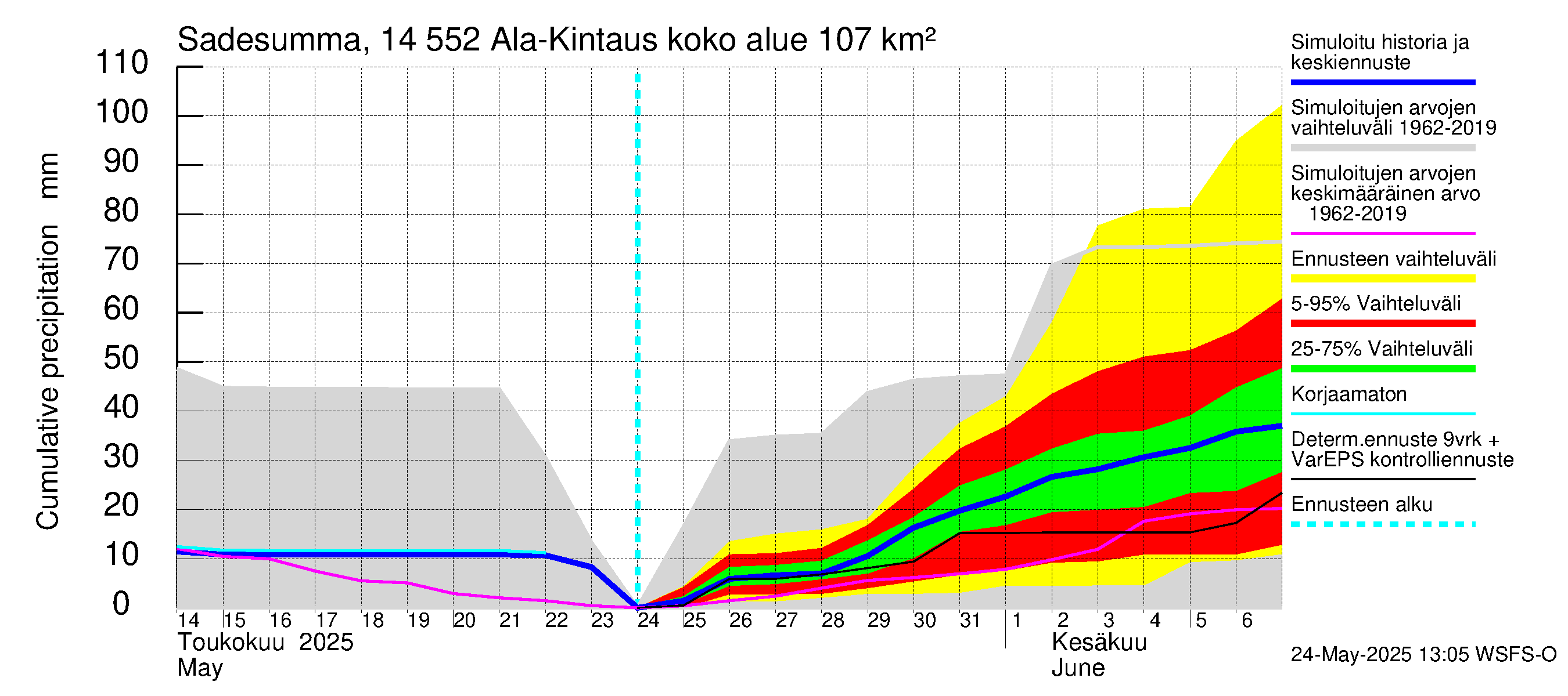 Kymijoen vesistöalue - Ala-Kintaus: Sade - summa
