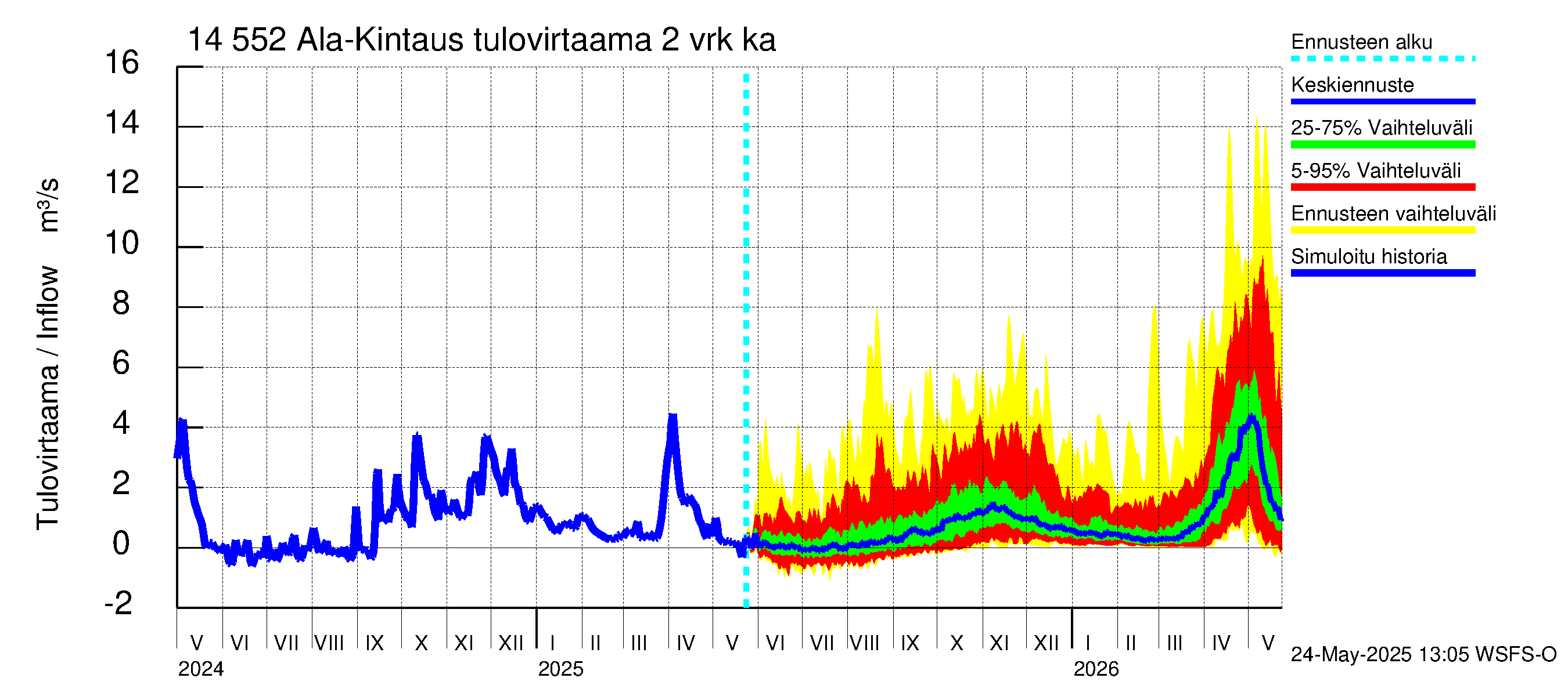 Kymijoen vesistöalue - Ala-Kintaus: Tulovirtaama (usean vuorokauden liukuva keskiarvo) - jakaumaennuste