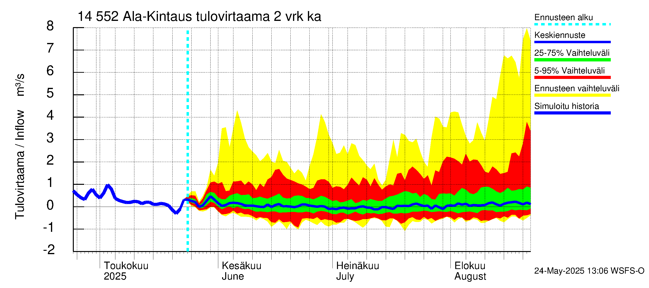 Kymijoen vesistöalue - Ala-Kintaus: Tulovirtaama (usean vuorokauden liukuva keskiarvo) - jakaumaennuste