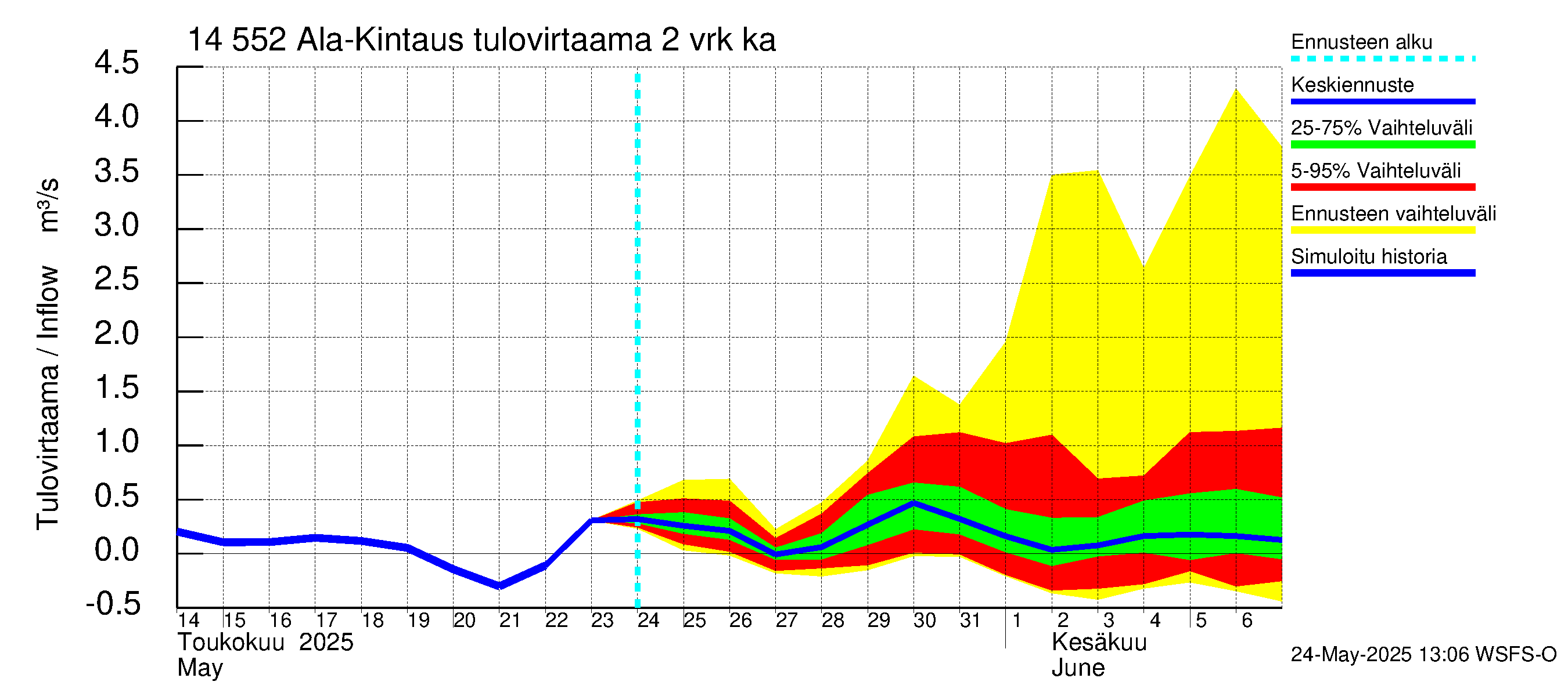 Kymijoen vesistöalue - Ala-Kintaus: Tulovirtaama (usean vuorokauden liukuva keskiarvo) - jakaumaennuste