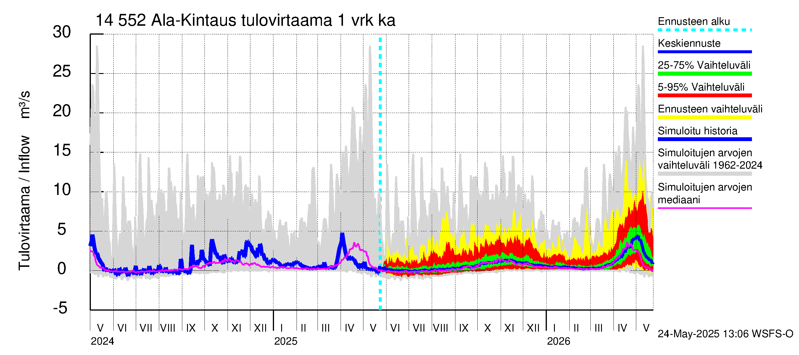 Kymijoen vesistöalue - Ala-Kintaus: Tulovirtaama - jakaumaennuste