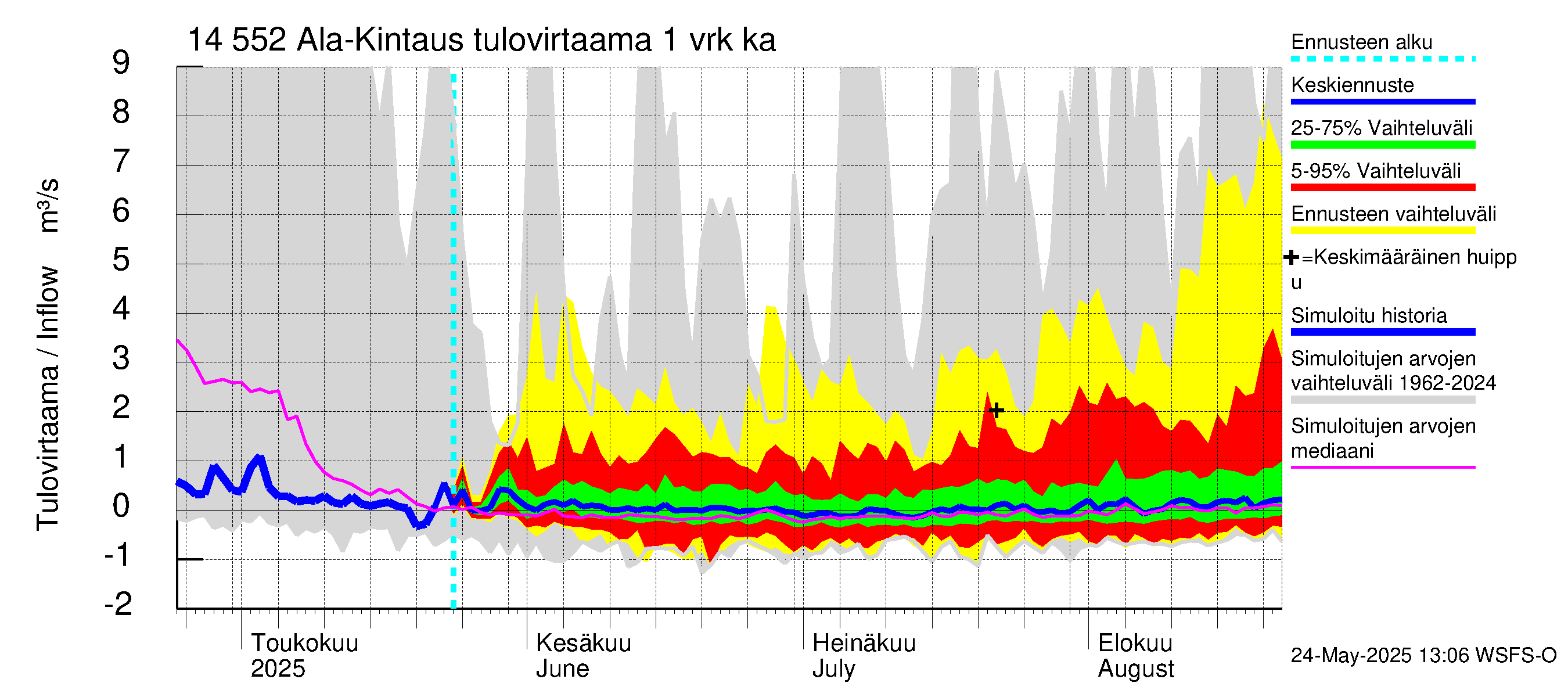 Kymijoen vesistöalue - Ala-Kintaus: Tulovirtaama - jakaumaennuste