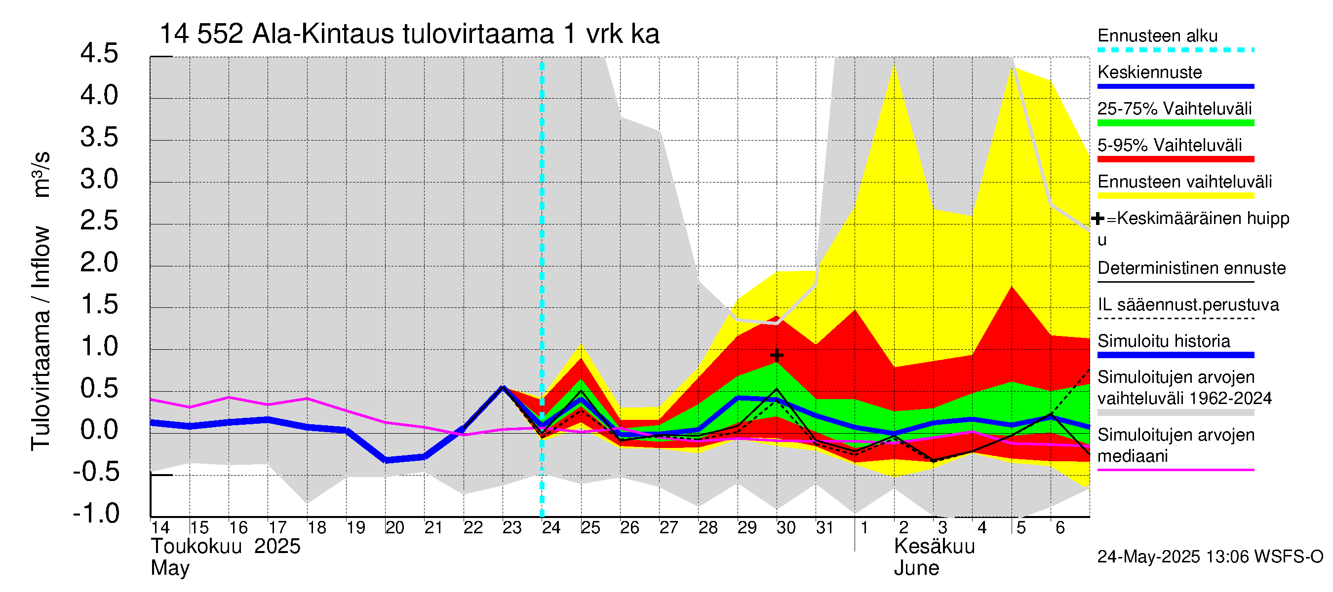 Kymijoen vesistöalue - Ala-Kintaus: Tulovirtaama - jakaumaennuste
