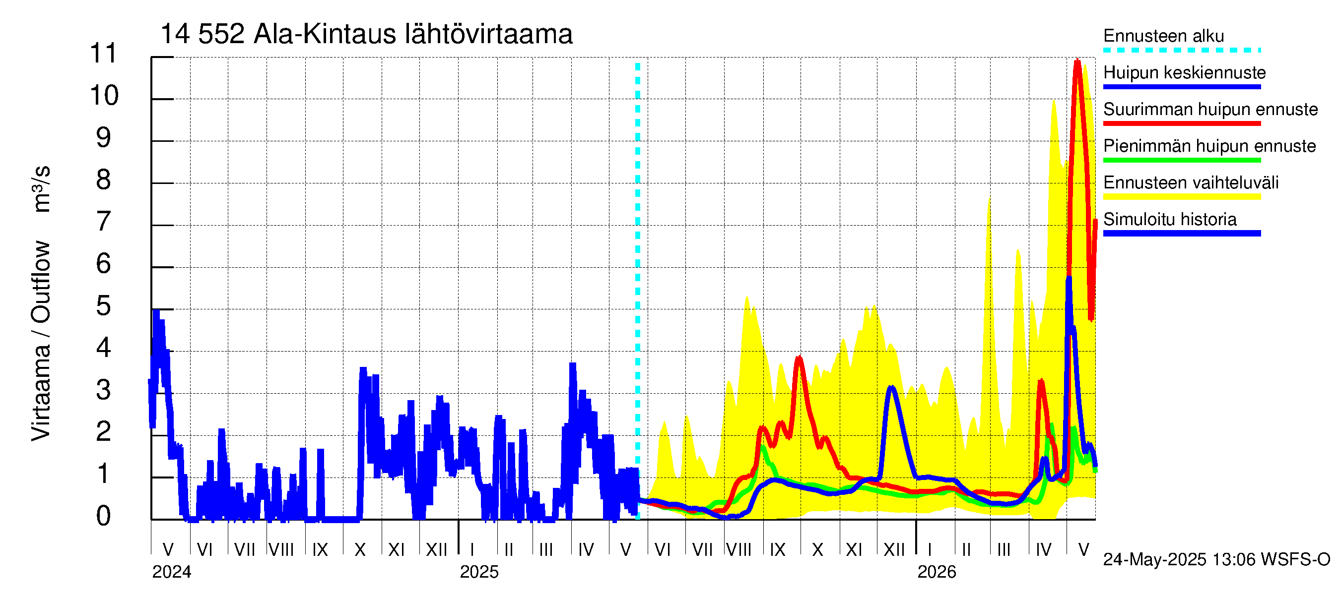 Kymijoen vesistöalue - Ala-Kintaus: Lähtövirtaama / juoksutus - huippujen keski- ja ääriennusteet