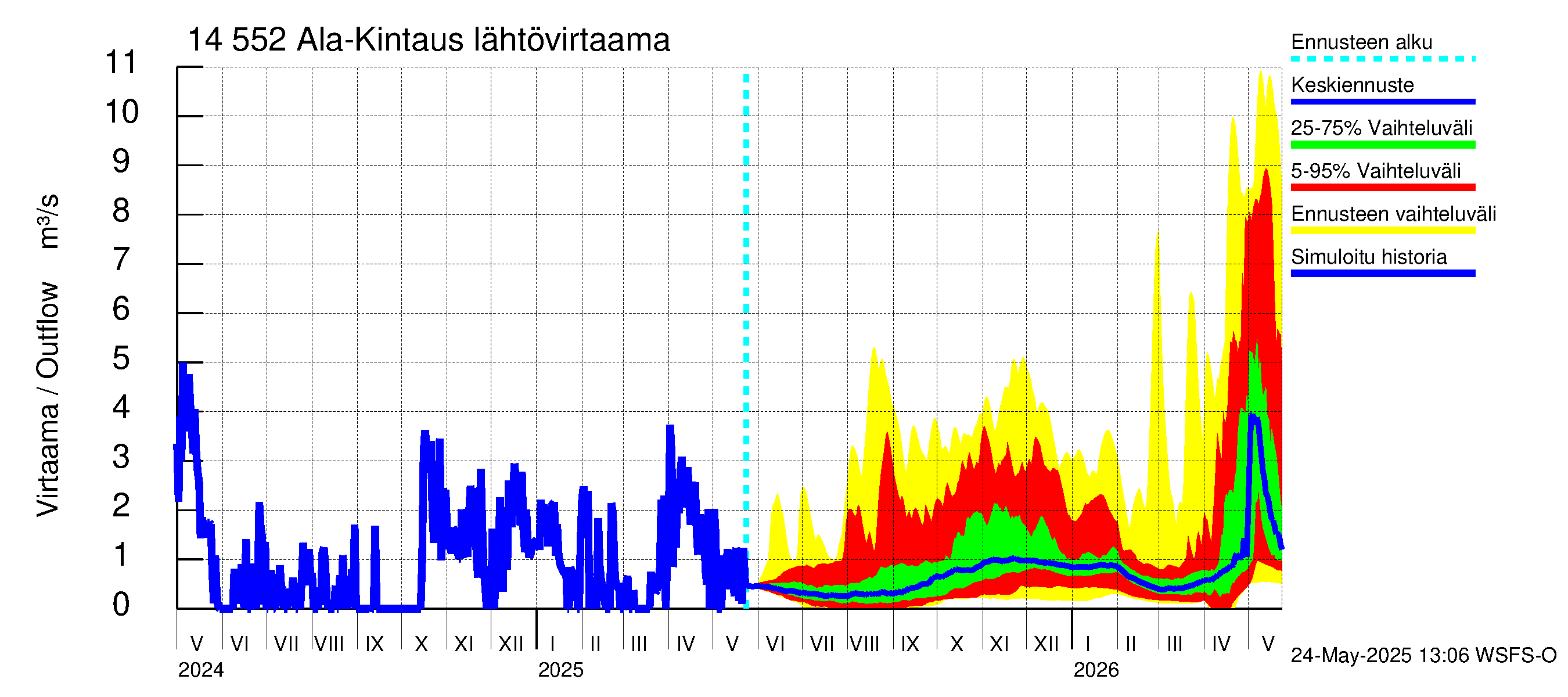 Kymijoen vesistöalue - Ala-Kintaus: Lähtövirtaama / juoksutus - jakaumaennuste