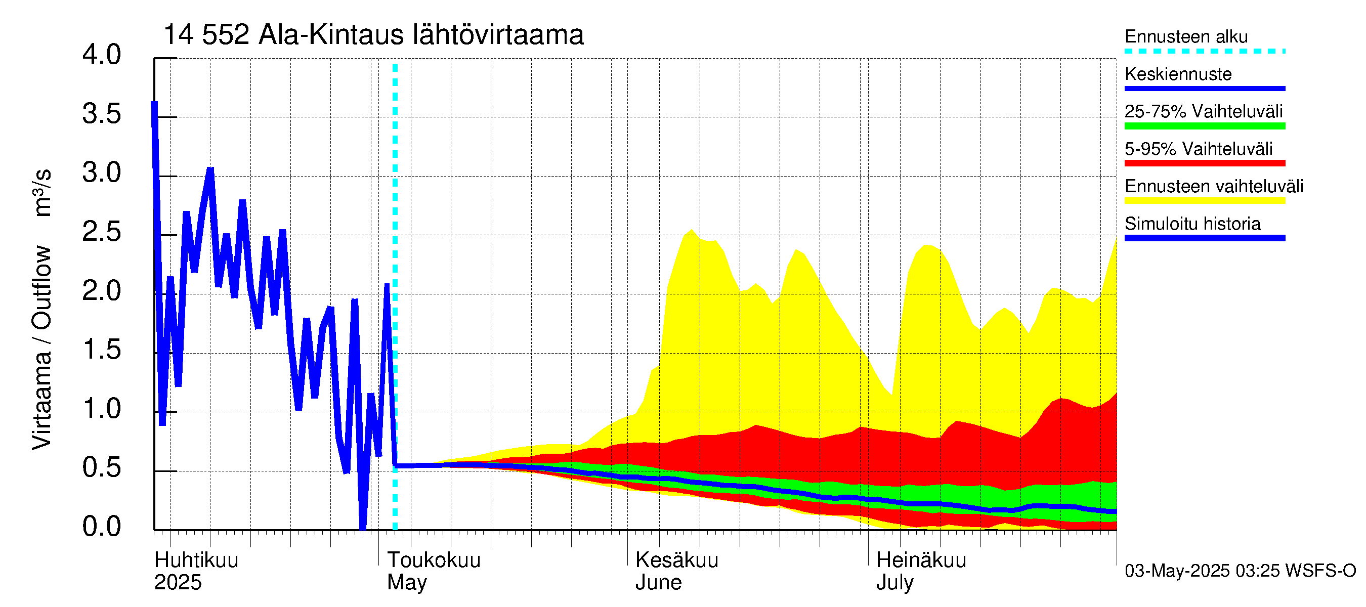 Kymijoen vesistöalue - Ala-Kintaus: Lähtövirtaama / juoksutus - jakaumaennuste