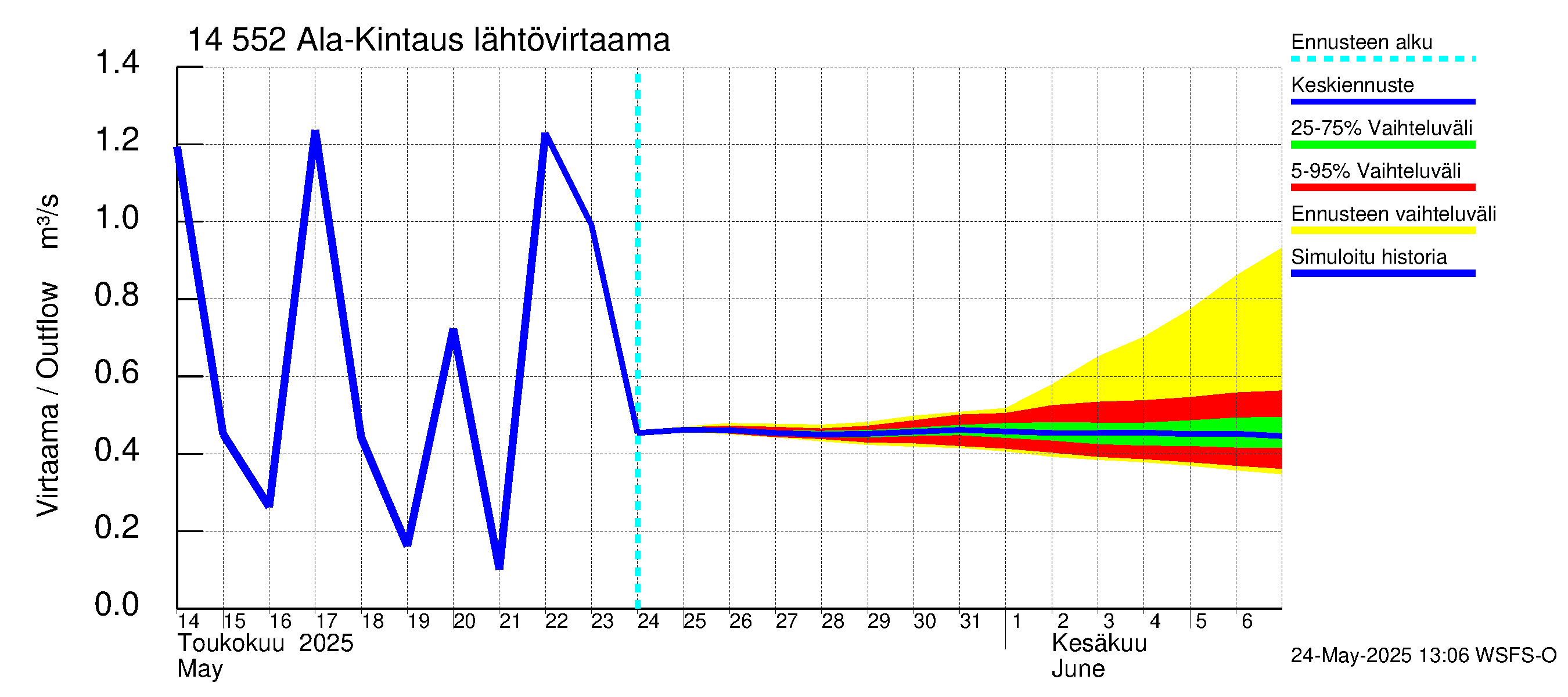 Kymijoen vesistöalue - Ala-Kintaus: Lähtövirtaama / juoksutus - jakaumaennuste