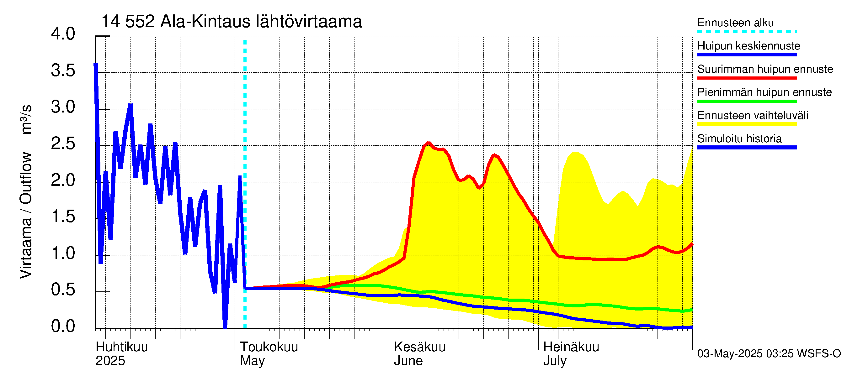 Kymijoen vesistöalue - Ala-Kintaus: Lähtövirtaama / juoksutus - huippujen keski- ja ääriennusteet