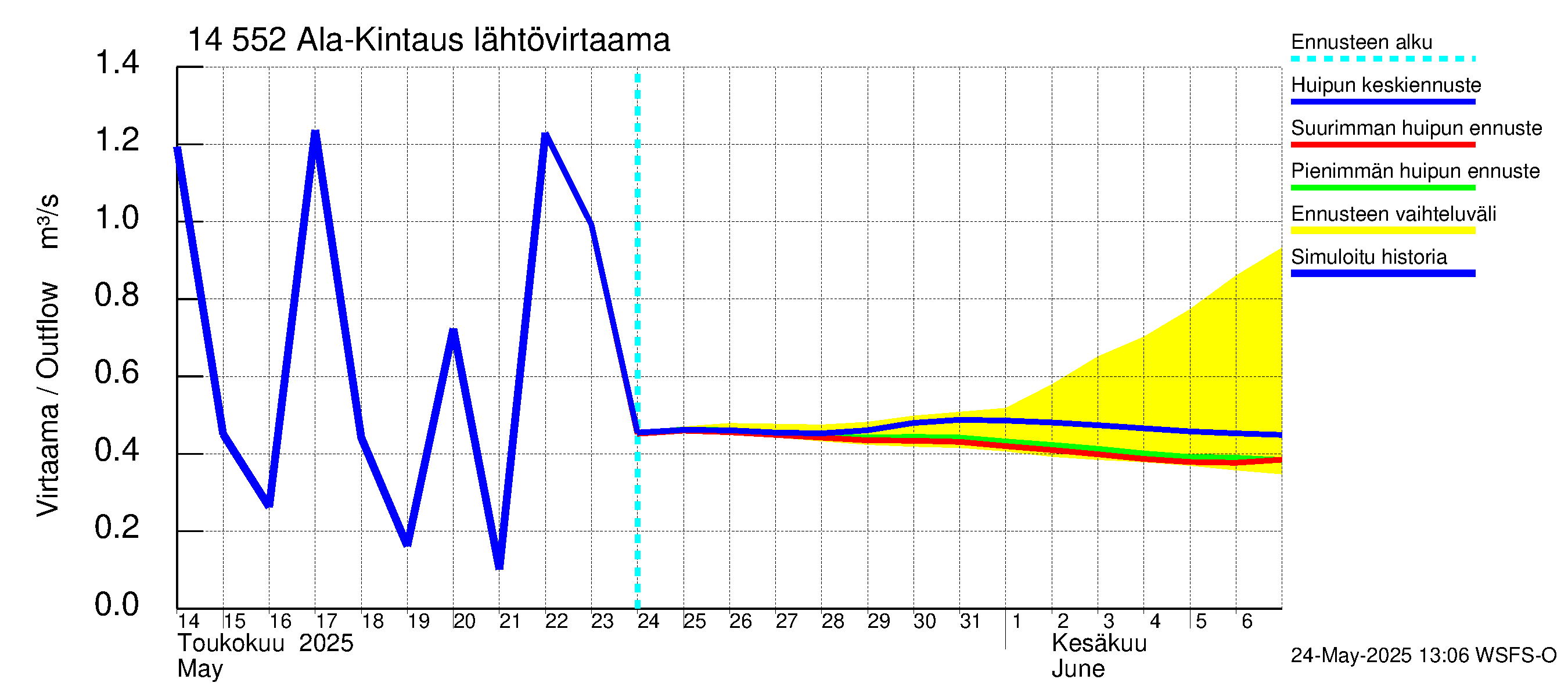 Kymijoen vesistöalue - Ala-Kintaus: Lähtövirtaama / juoksutus - huippujen keski- ja ääriennusteet