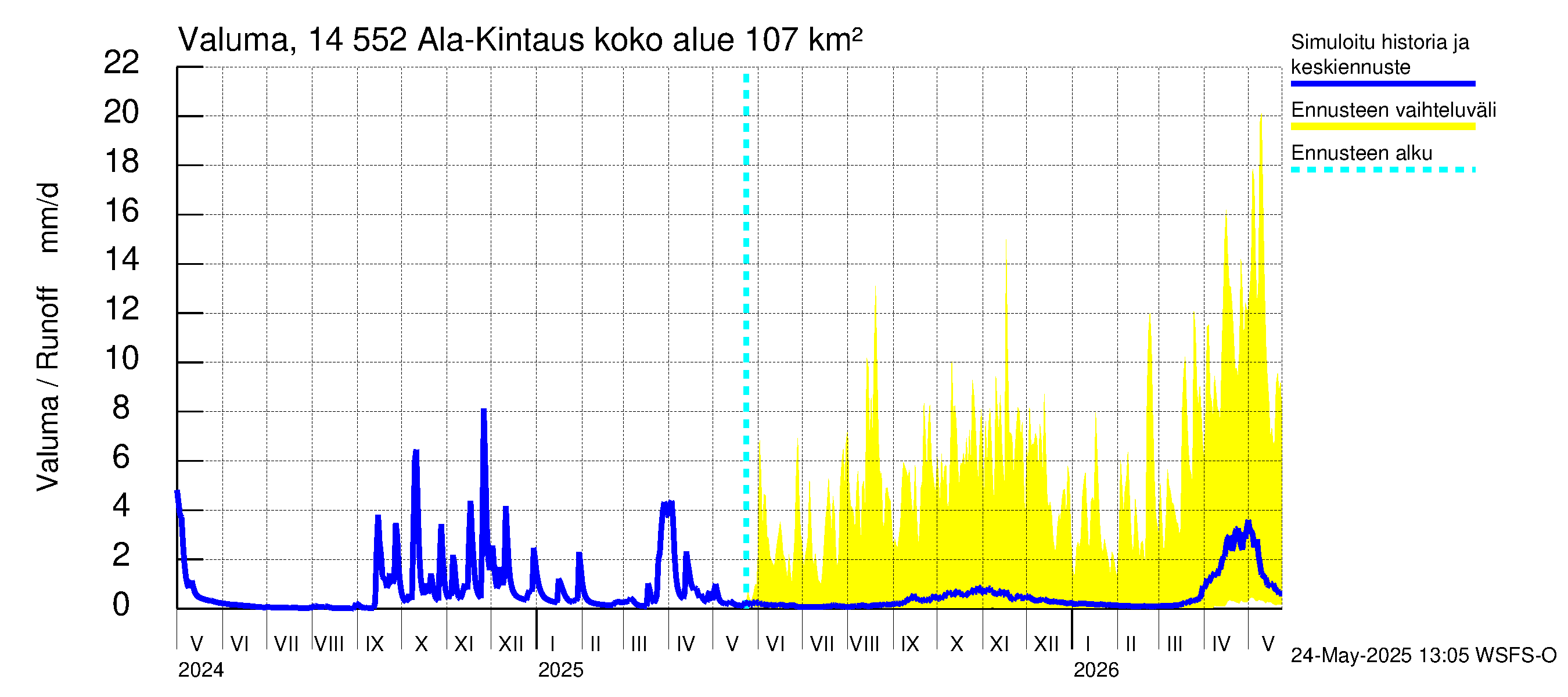 Kymijoen vesistöalue - Ala-Kintaus: Valuma