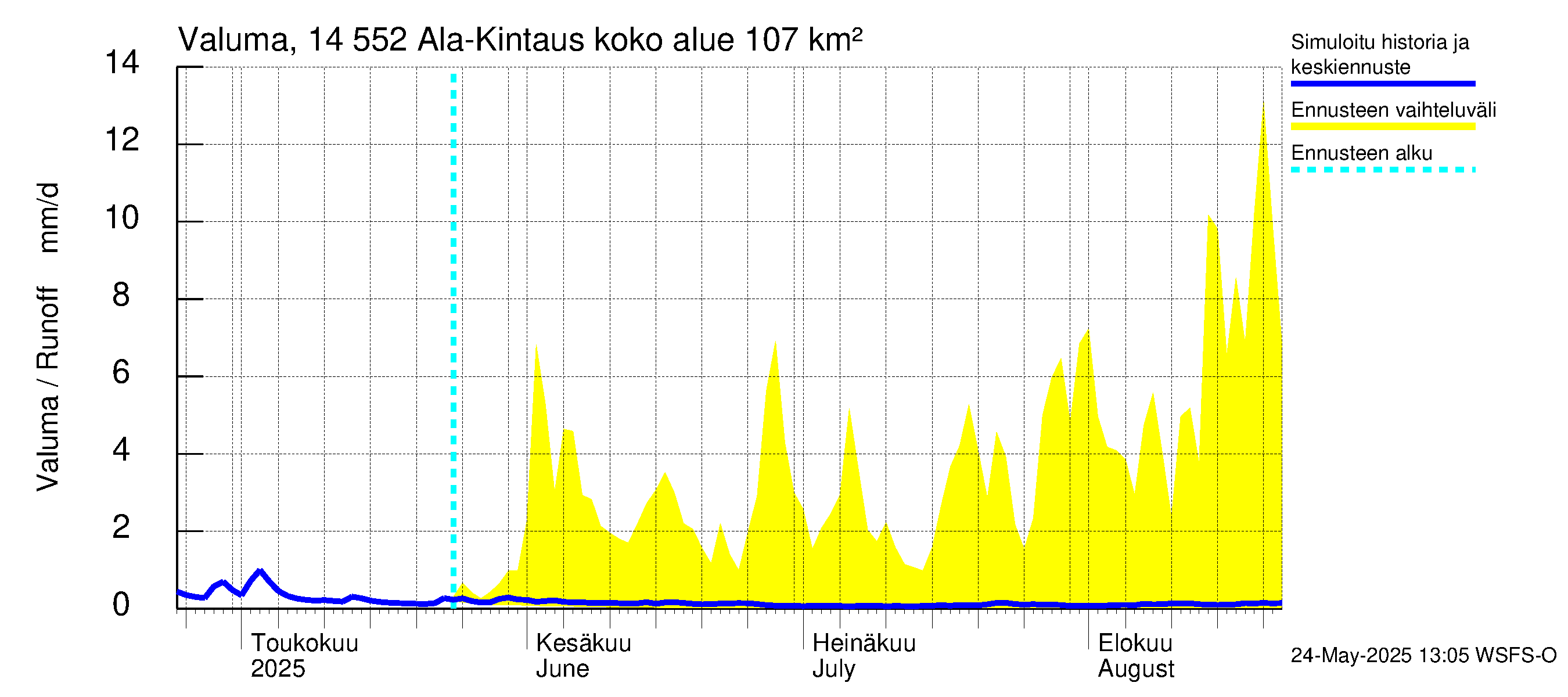 Kymijoen vesistöalue - Ala-Kintaus: Valuma