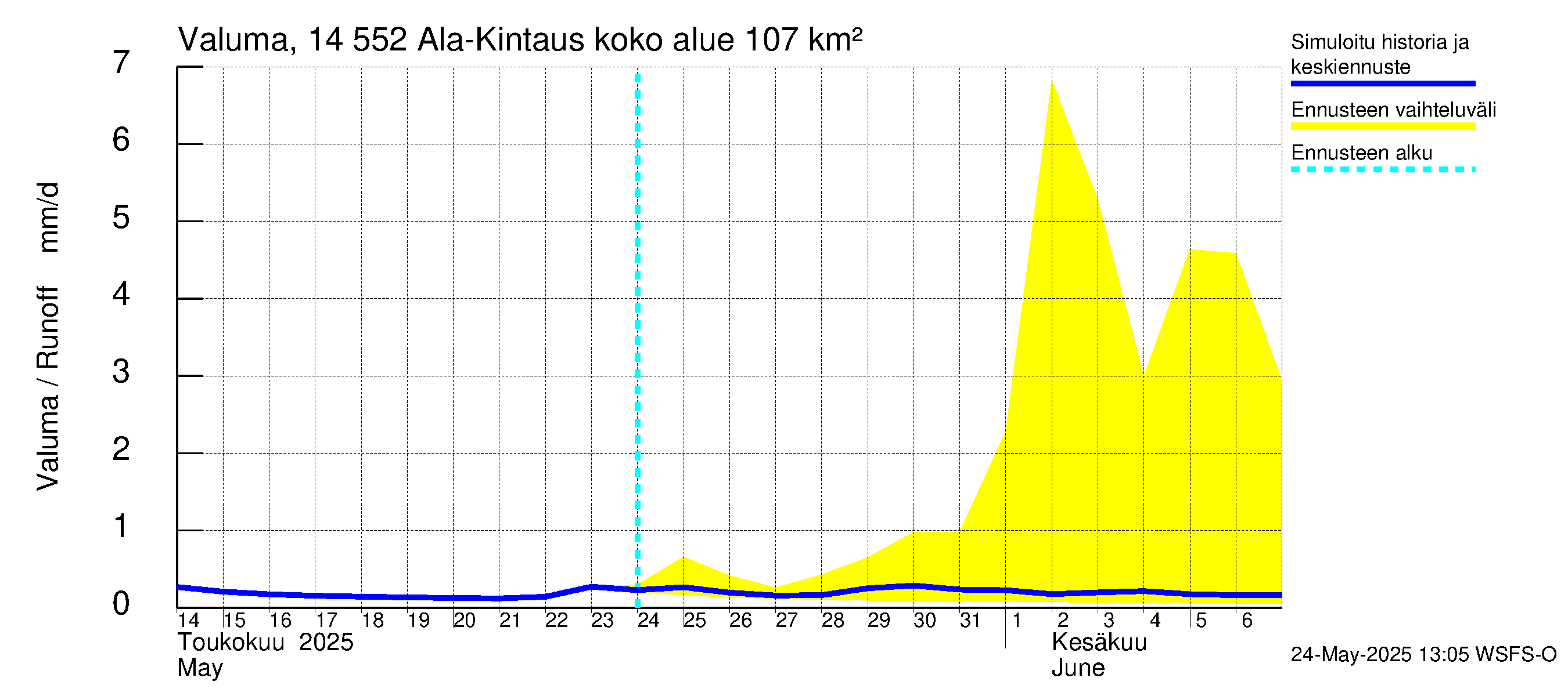 Kymijoen vesistöalue - Ala-Kintaus: Valuma