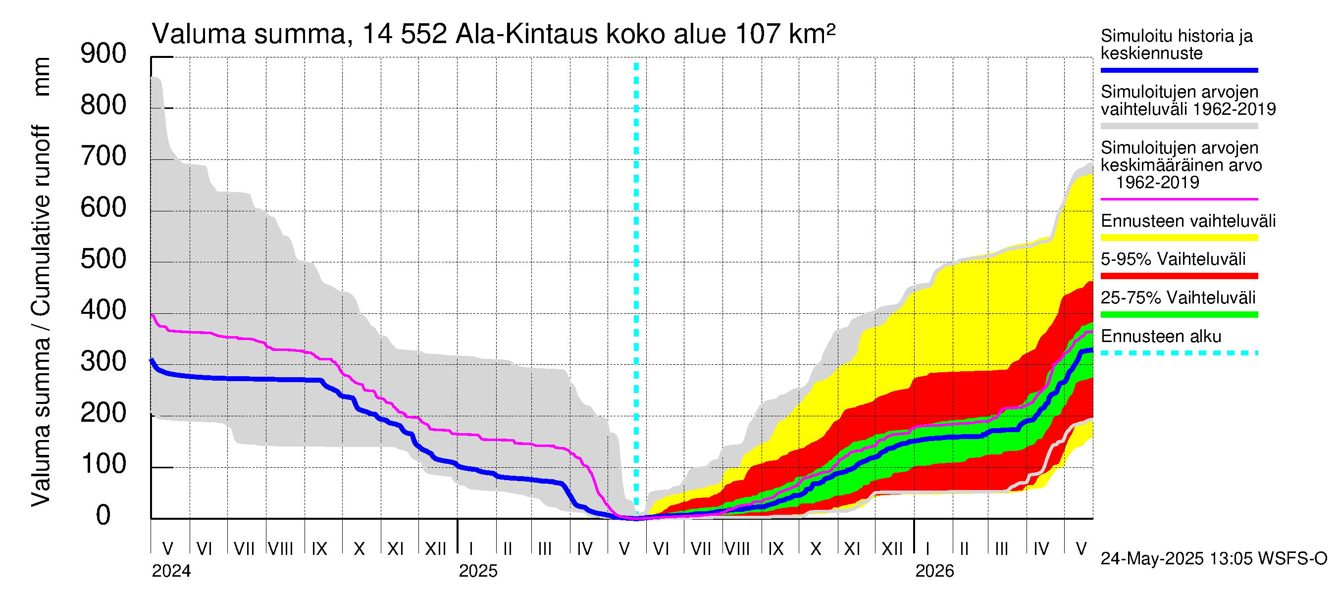 Kymijoen vesistöalue - Ala-Kintaus: Valuma - summa