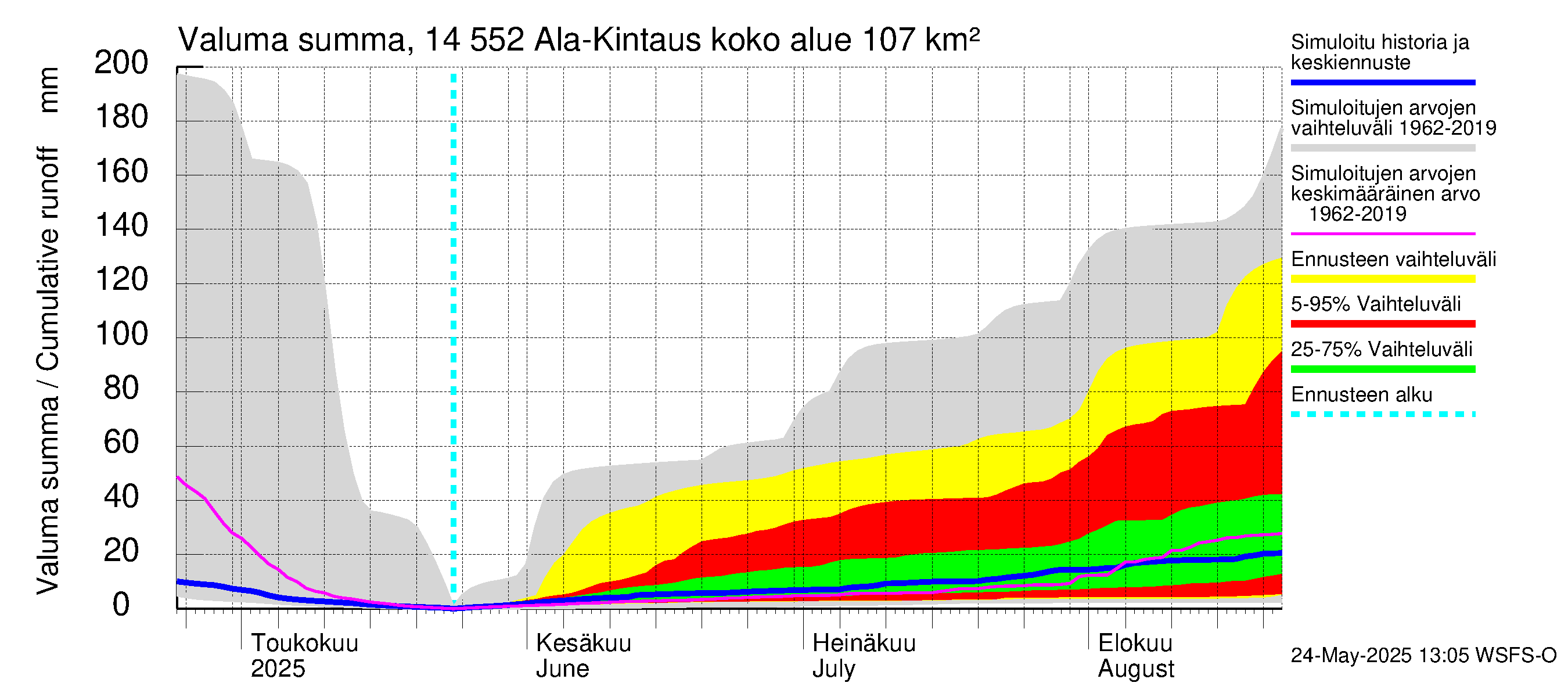 Kymijoen vesistöalue - Ala-Kintaus: Valuma - summa
