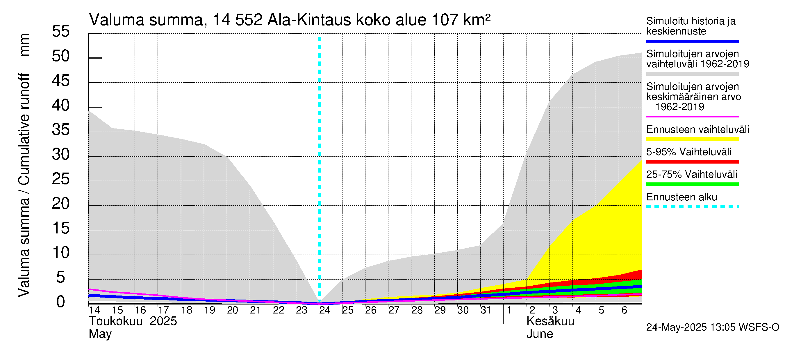 Kymijoen vesistöalue - Ala-Kintaus: Valuma - summa