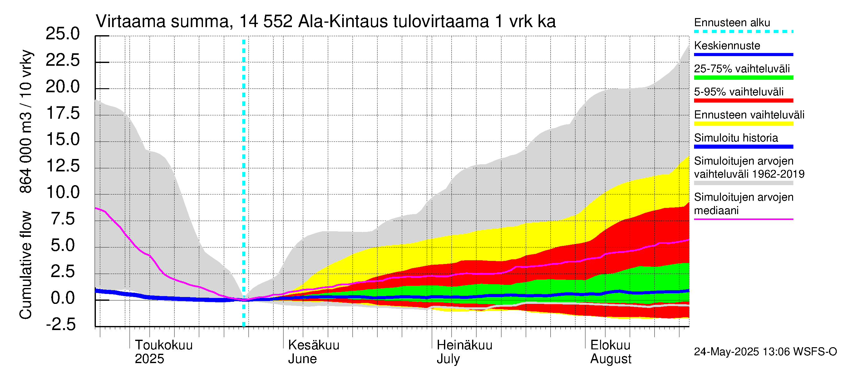 Kymijoen vesistöalue - Ala-Kintaus: Tulovirtaama - summa