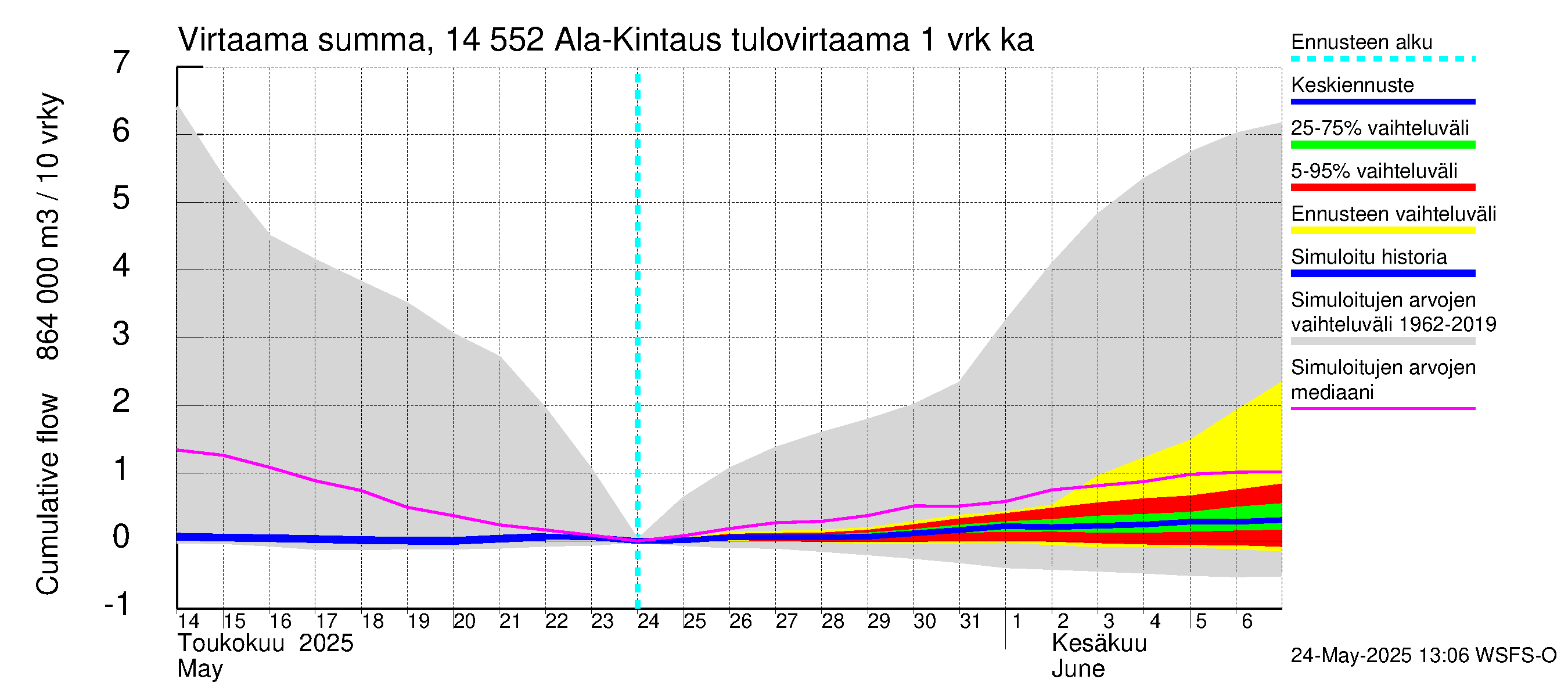 Kymijoen vesistöalue - Ala-Kintaus: Tulovirtaama - summa