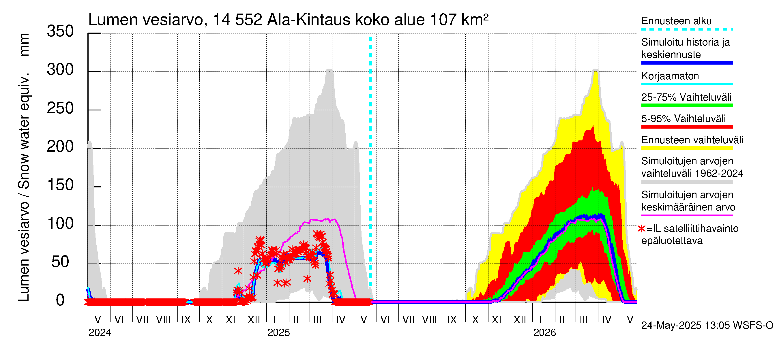 Kymijoen vesistöalue - Ala-Kintaus: Lumen vesiarvo