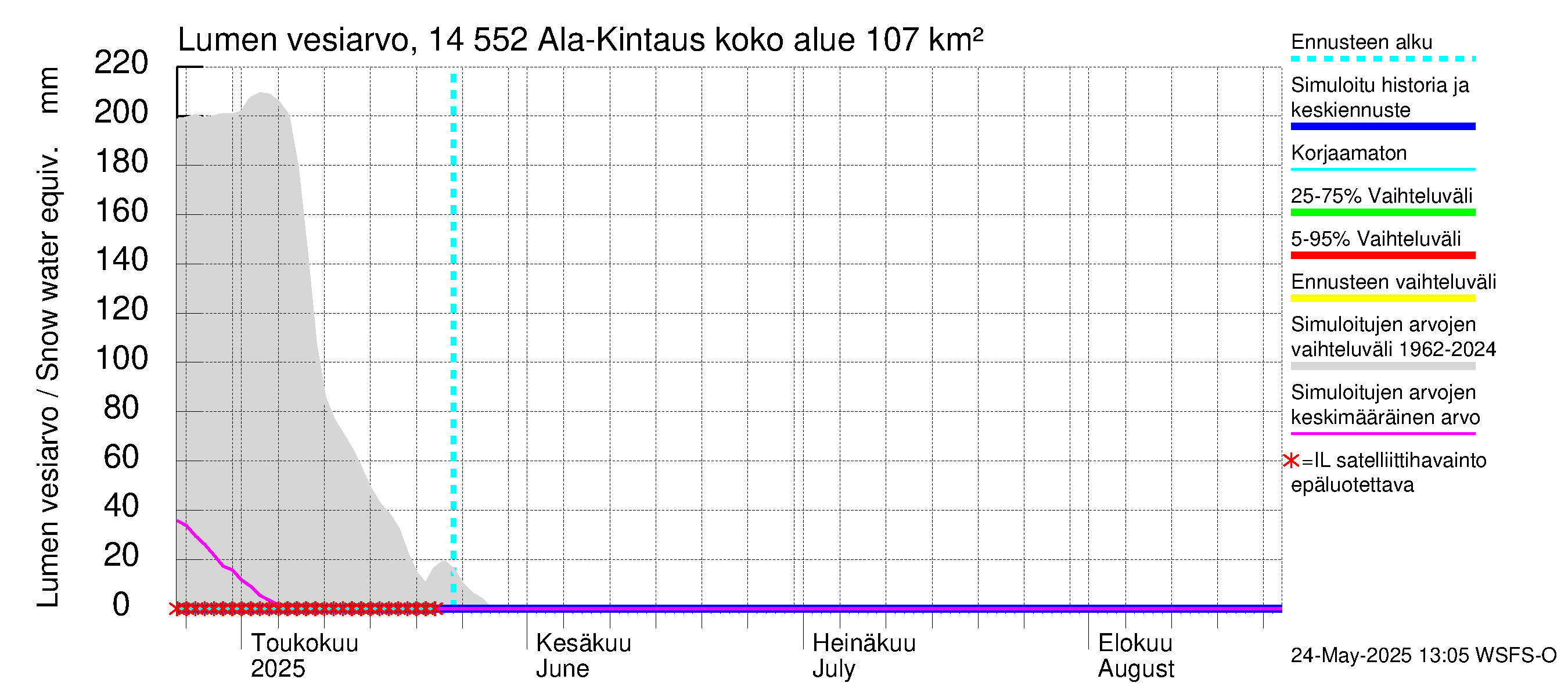 Kymijoen vesistöalue - Ala-Kintaus: Lumen vesiarvo