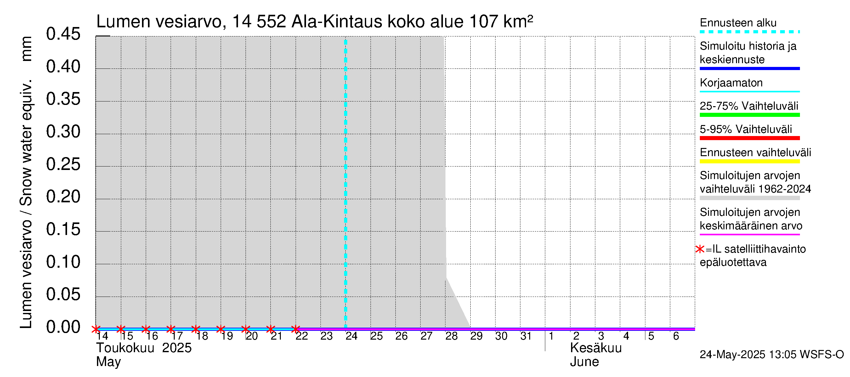 Kymijoen vesistöalue - Ala-Kintaus: Lumen vesiarvo