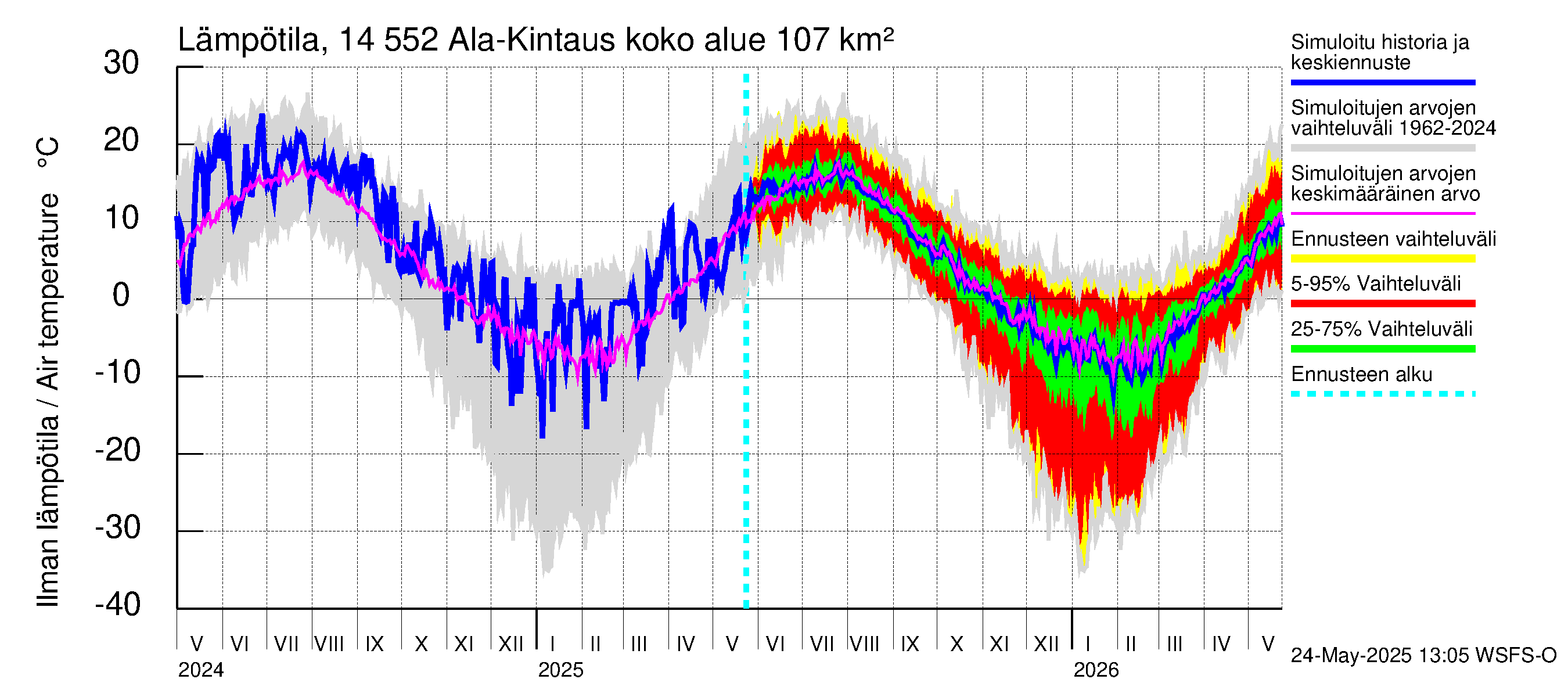 Kymijoen vesistöalue - Ala-Kintaus: Ilman lämpötila