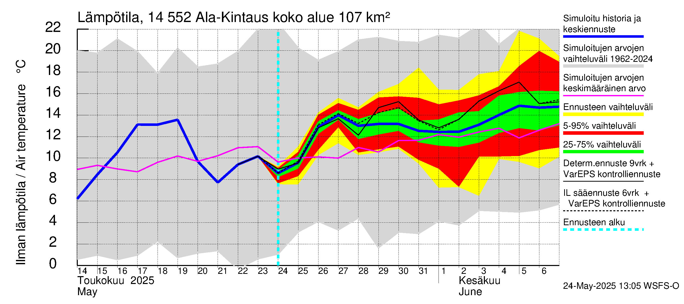 Kymijoen vesistöalue - Ala-Kintaus: Ilman lämpötila