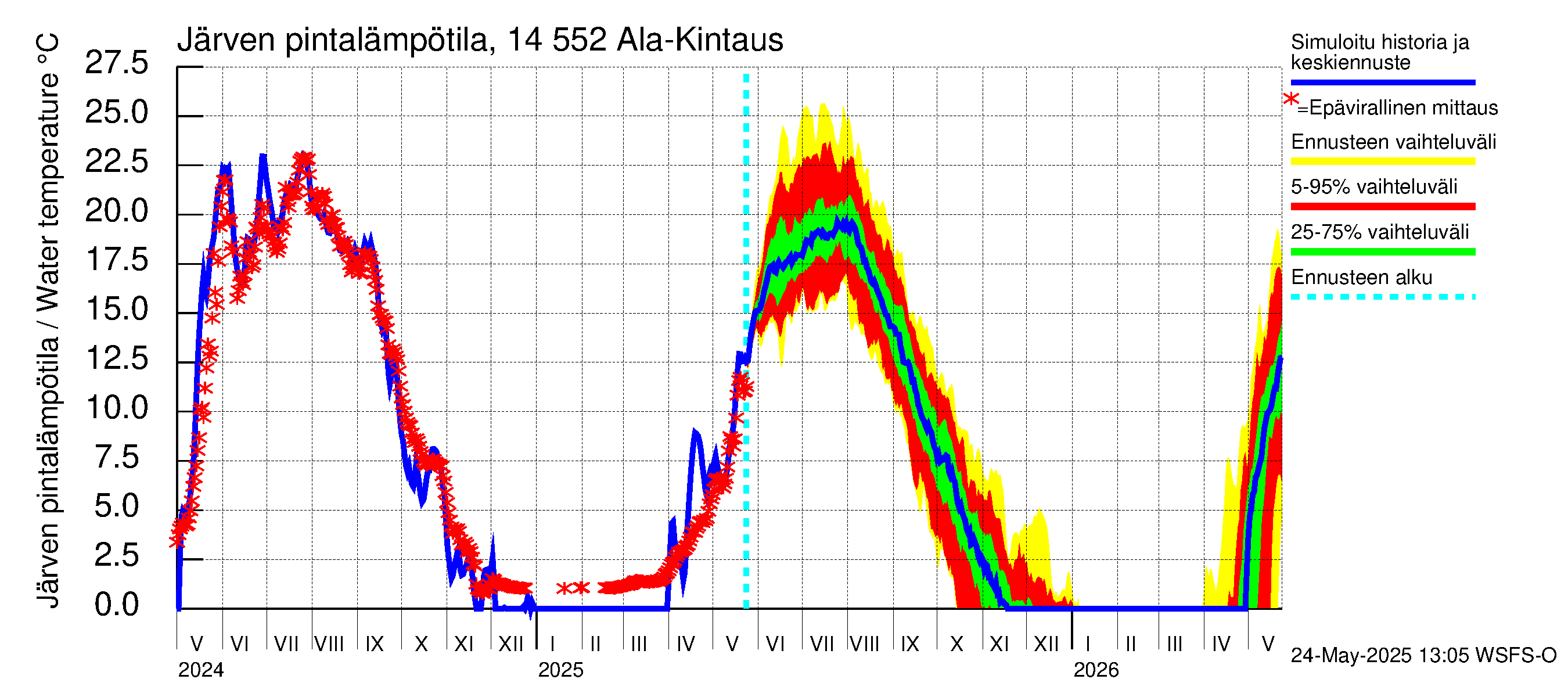 Kymijoen vesistöalue - Ala-Kintaus: Järven pintalämpötila