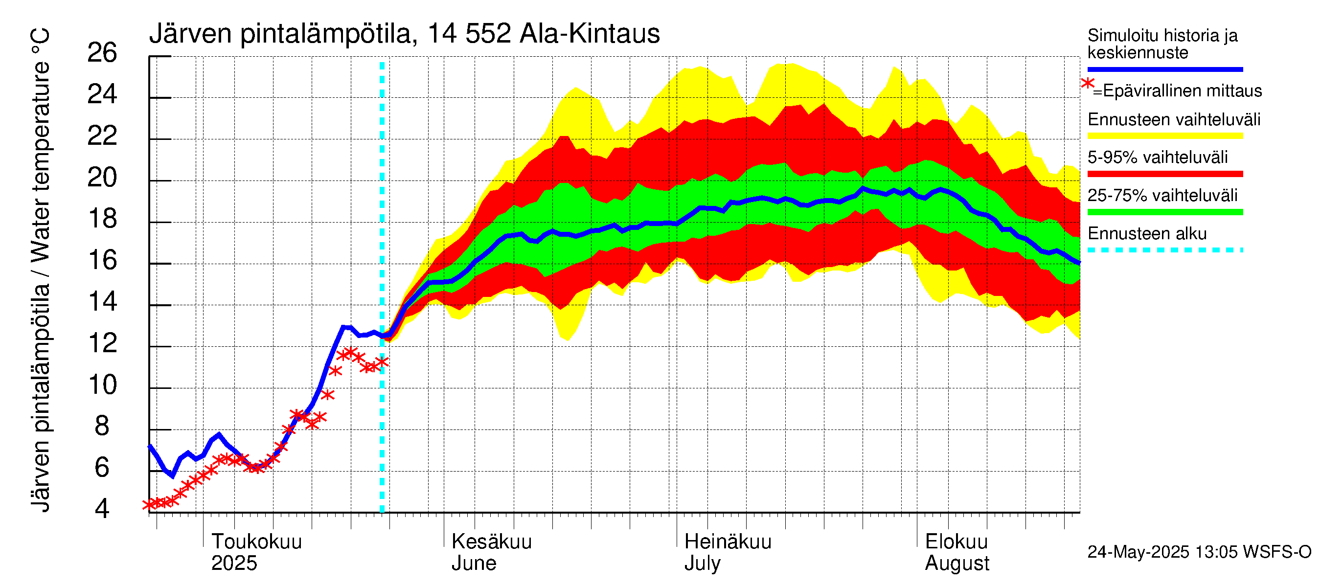 Kymijoen vesistöalue - Ala-Kintaus: Järven pintalämpötila