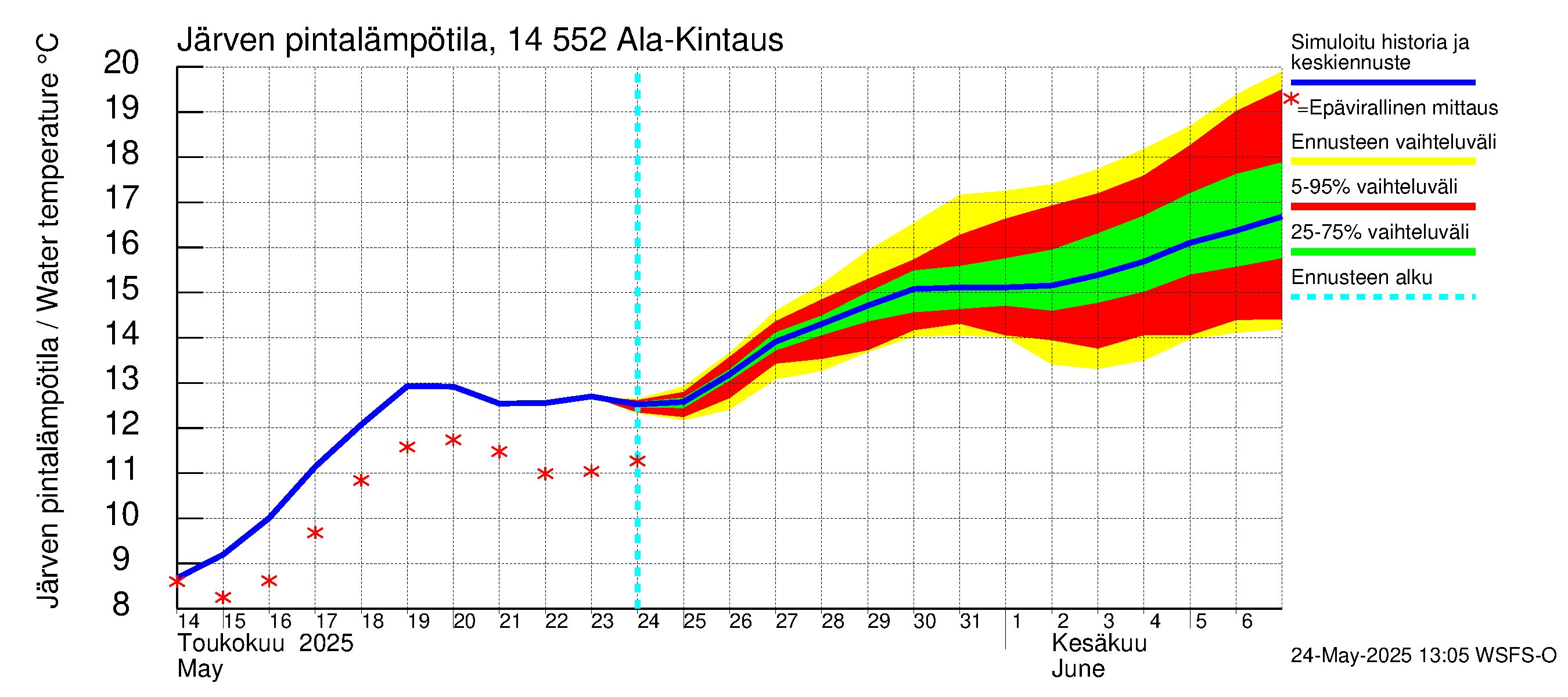 Kymijoen vesistöalue - Ala-Kintaus: Järven pintalämpötila
