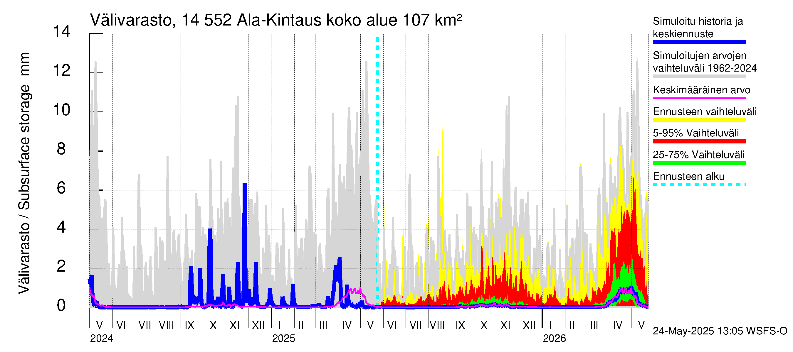 Kymijoen vesistöalue - Ala-Kintaus: Välivarasto