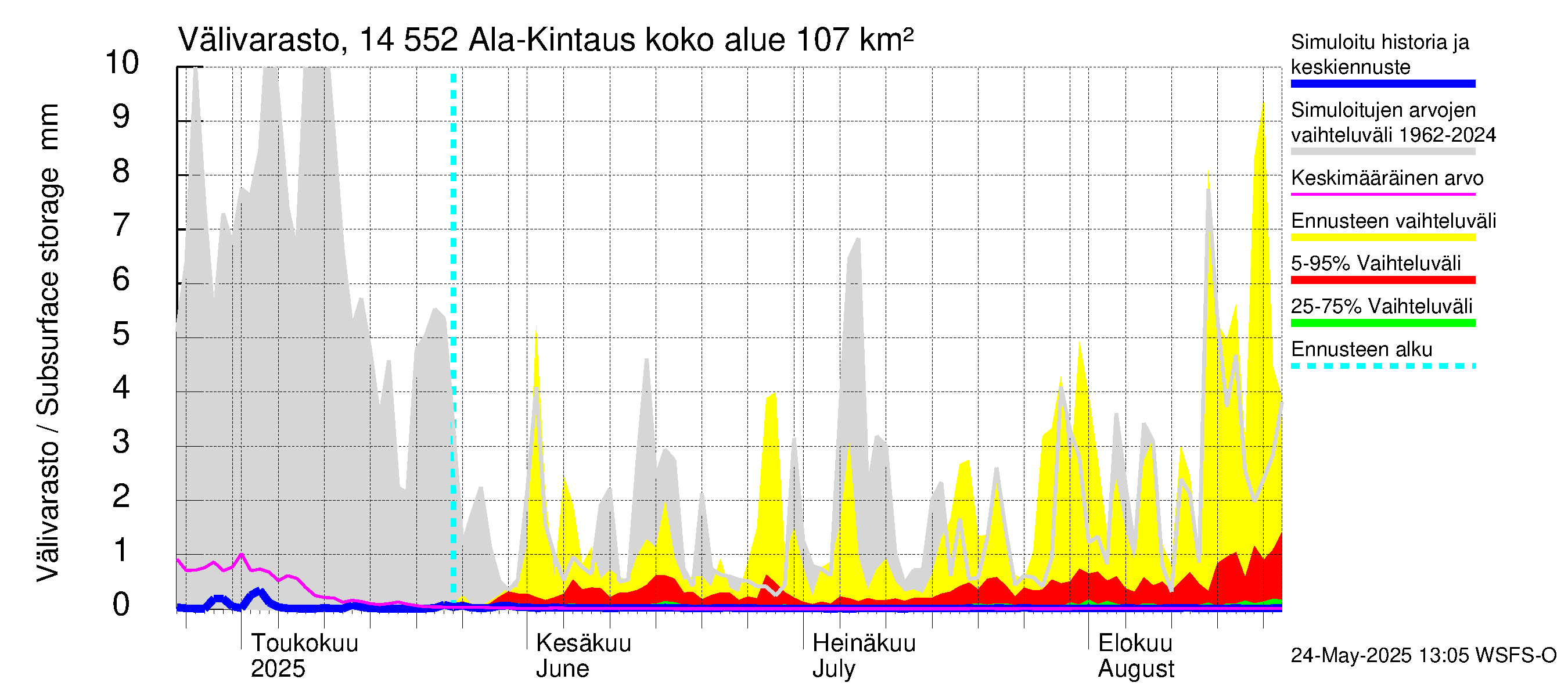 Kymijoen vesistöalue - Ala-Kintaus: Välivarasto