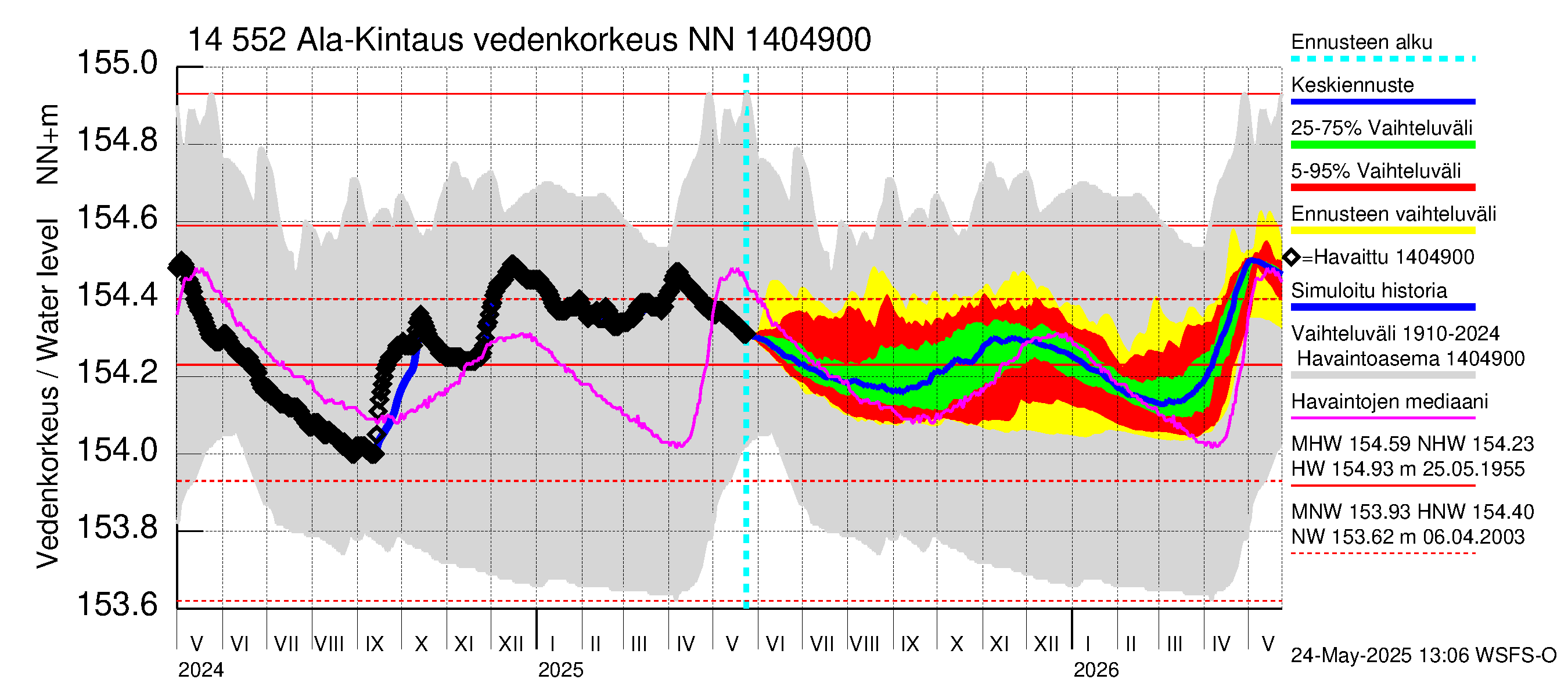 Kymijoen vesistöalue - Ala-Kintaus: Vedenkorkeus - jakaumaennuste