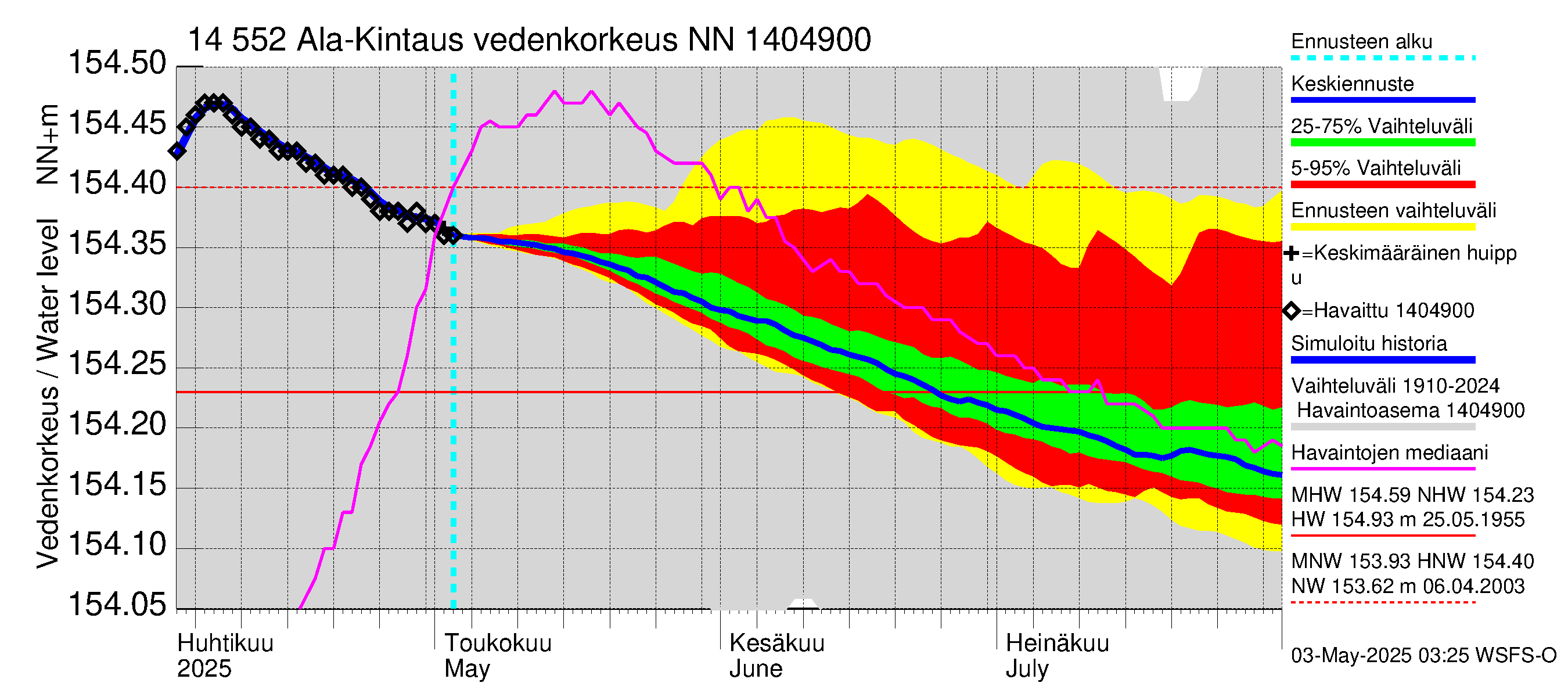 Kymijoen vesistöalue - Ala-Kintaus: Vedenkorkeus - jakaumaennuste