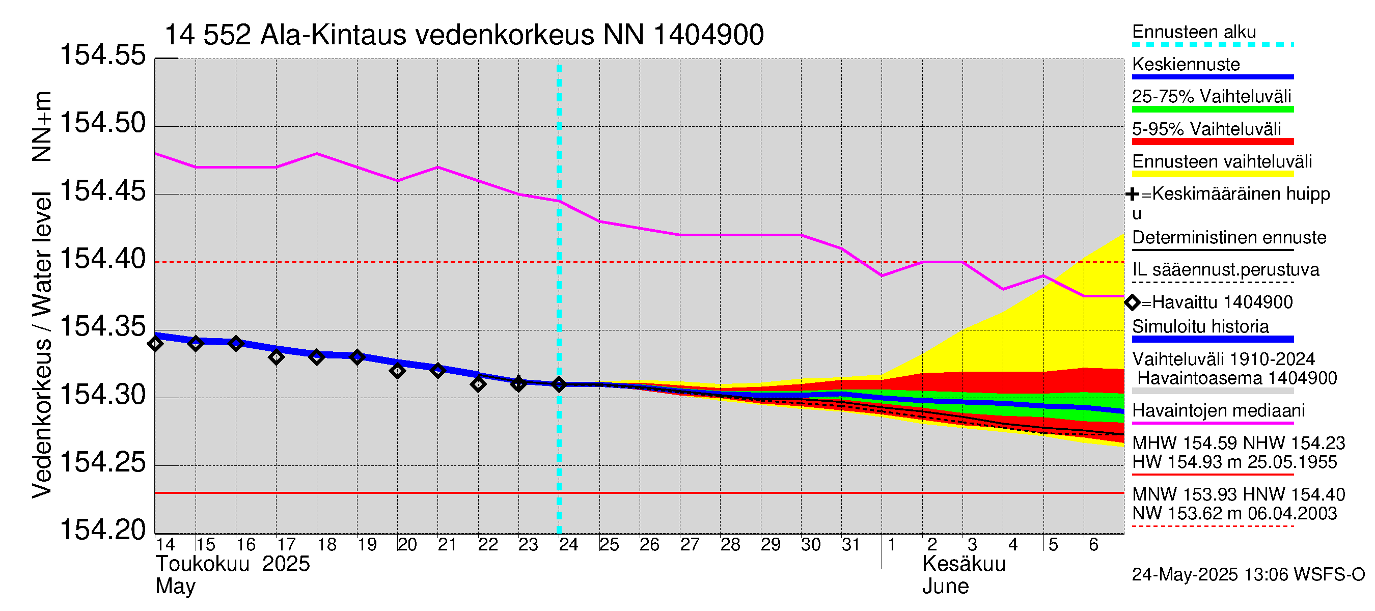 Kymijoen vesistöalue - Ala-Kintaus: Vedenkorkeus - jakaumaennuste